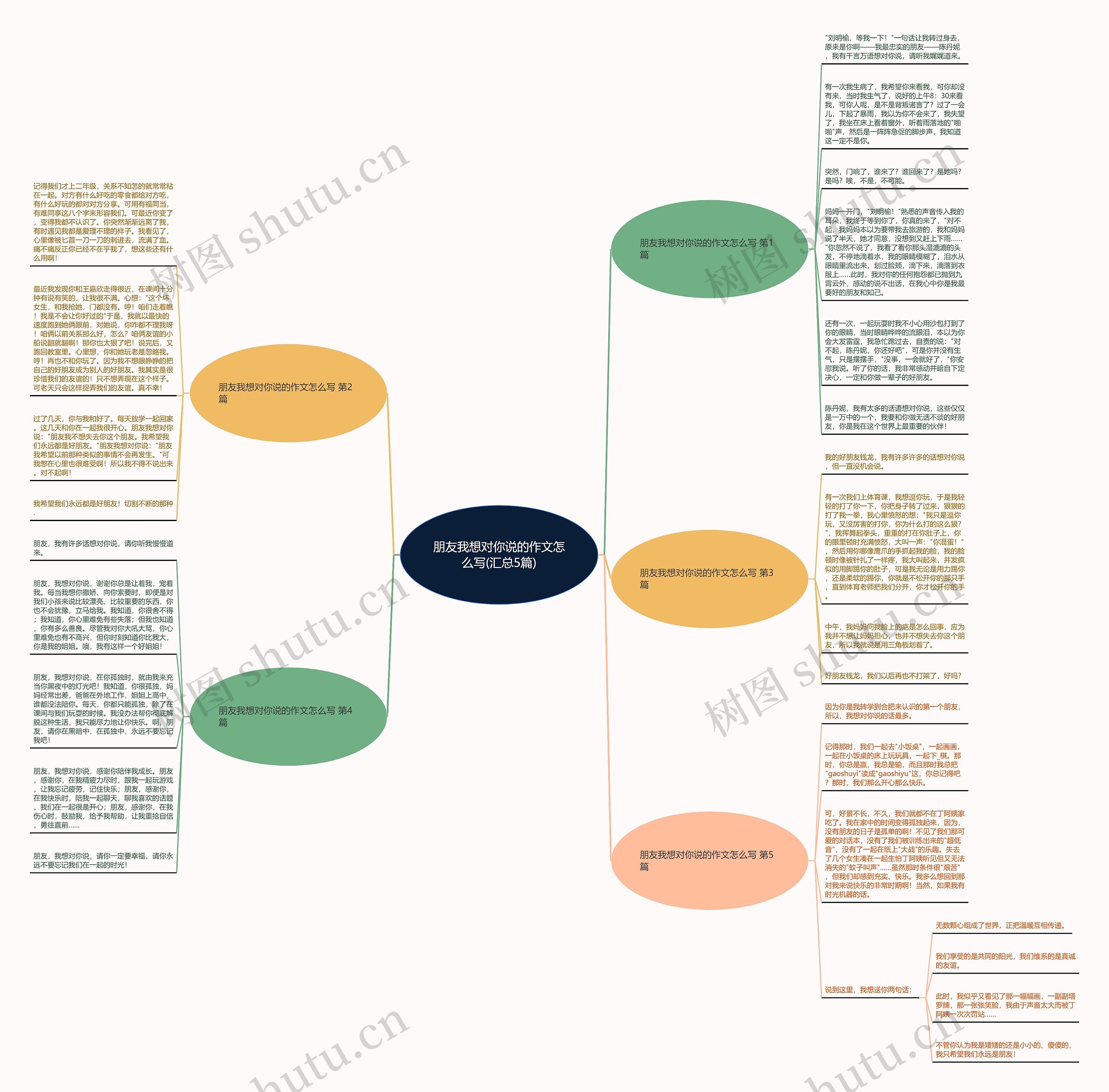 朋友我想对你说的作文怎么写(汇总5篇)思维导图