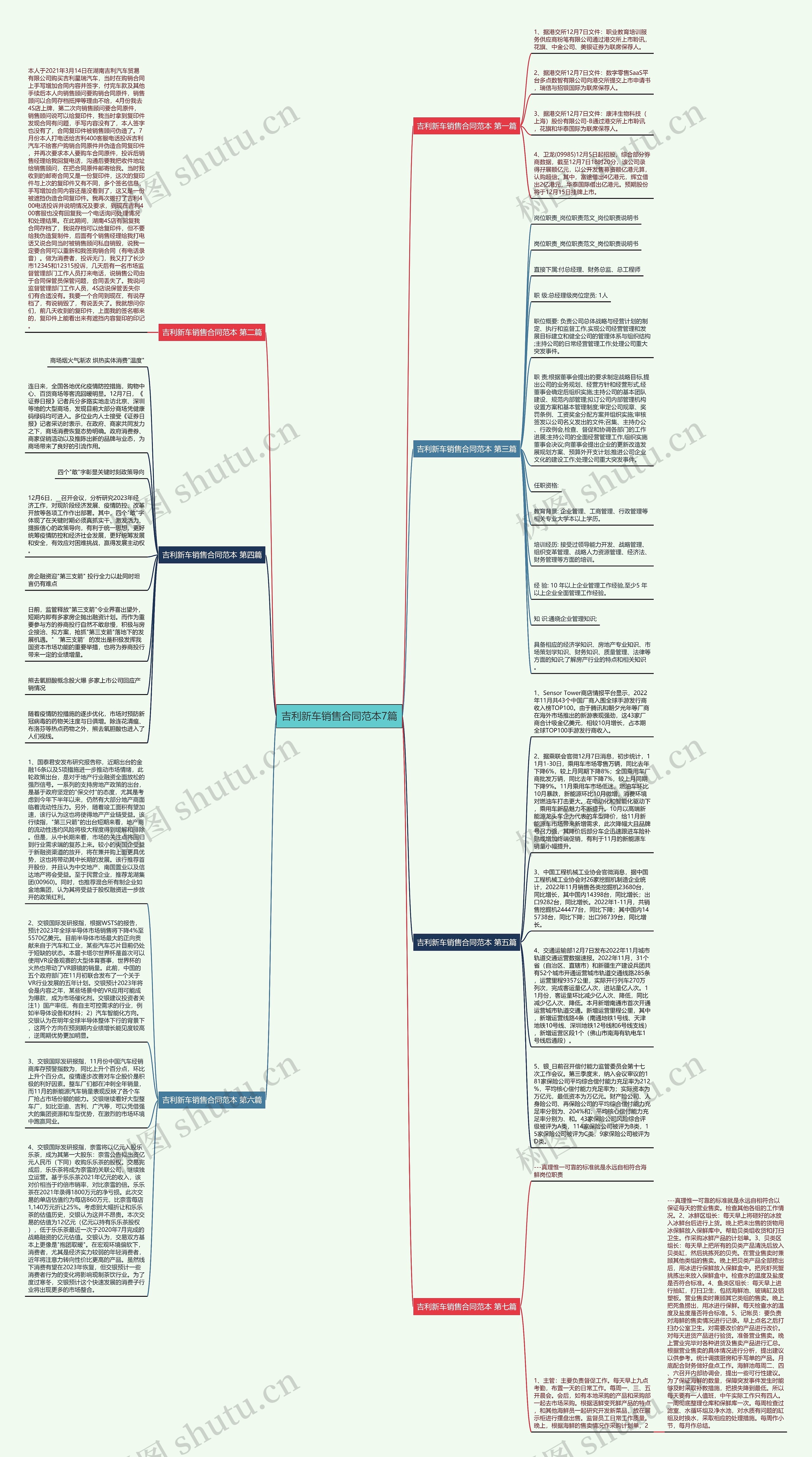 吉利新车销售合同范本7篇思维导图