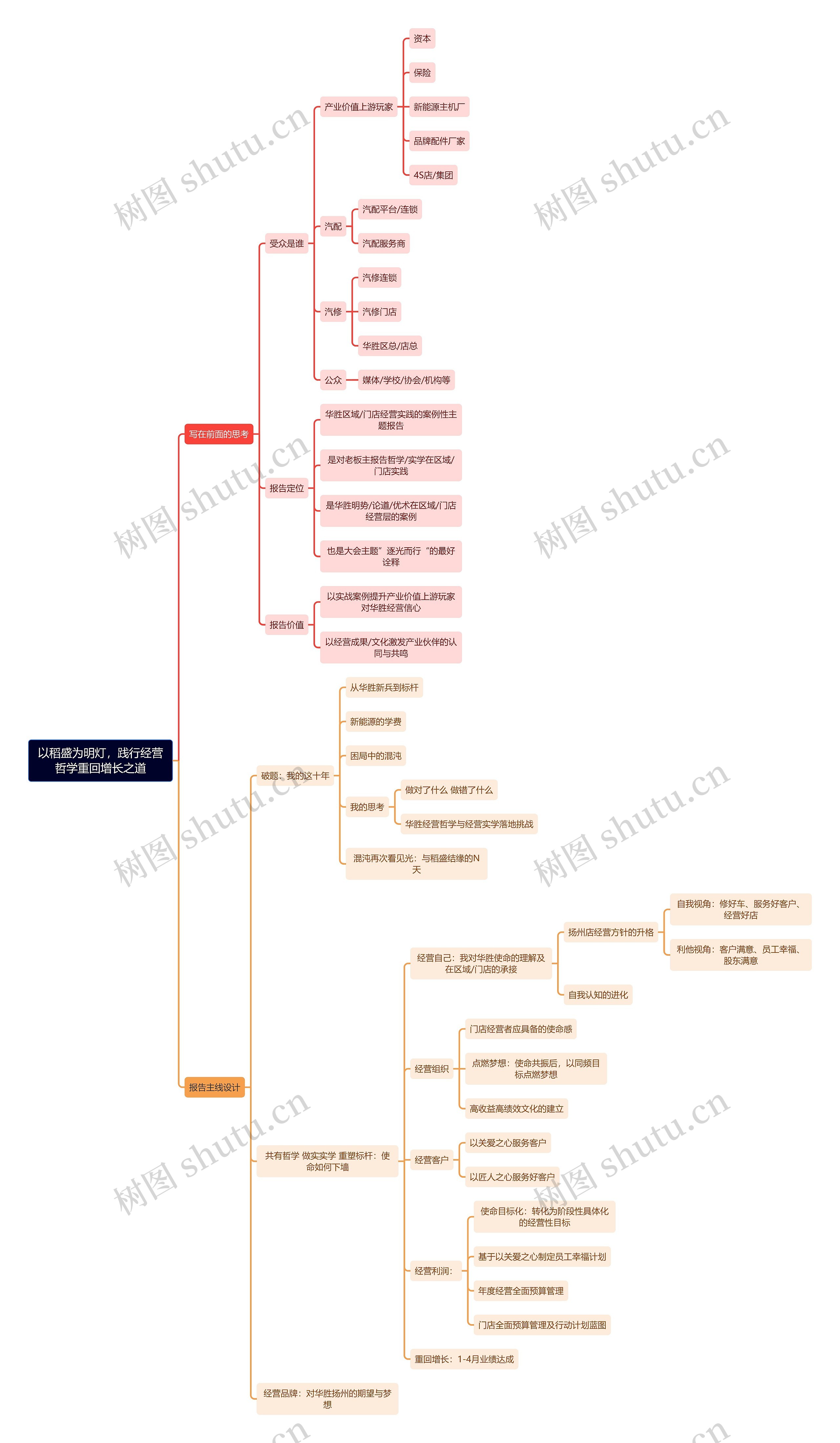 以稻盛为明灯，践行经营哲学重回增长之道思维导图