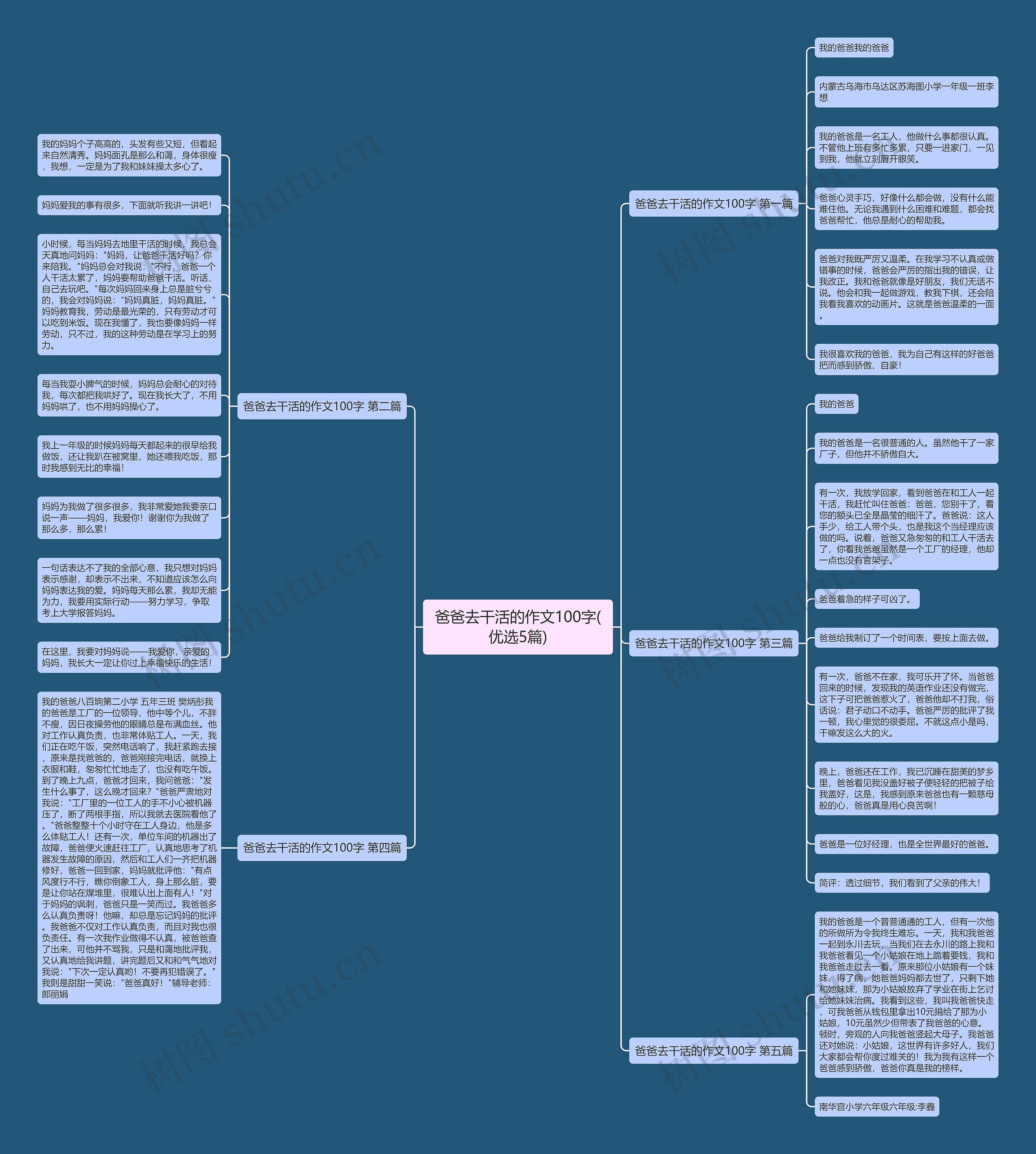 爸爸去干活的作文100字(优选5篇)思维导图