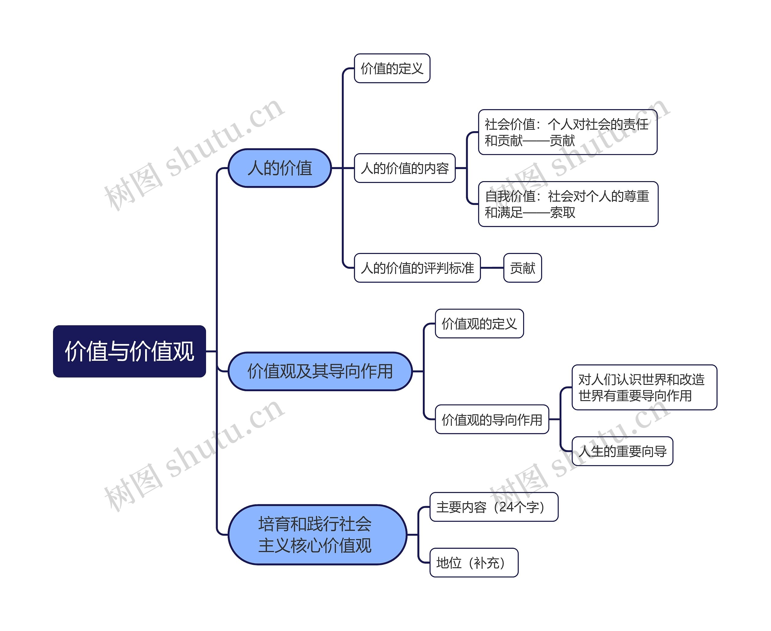 价值与价值观思维导图