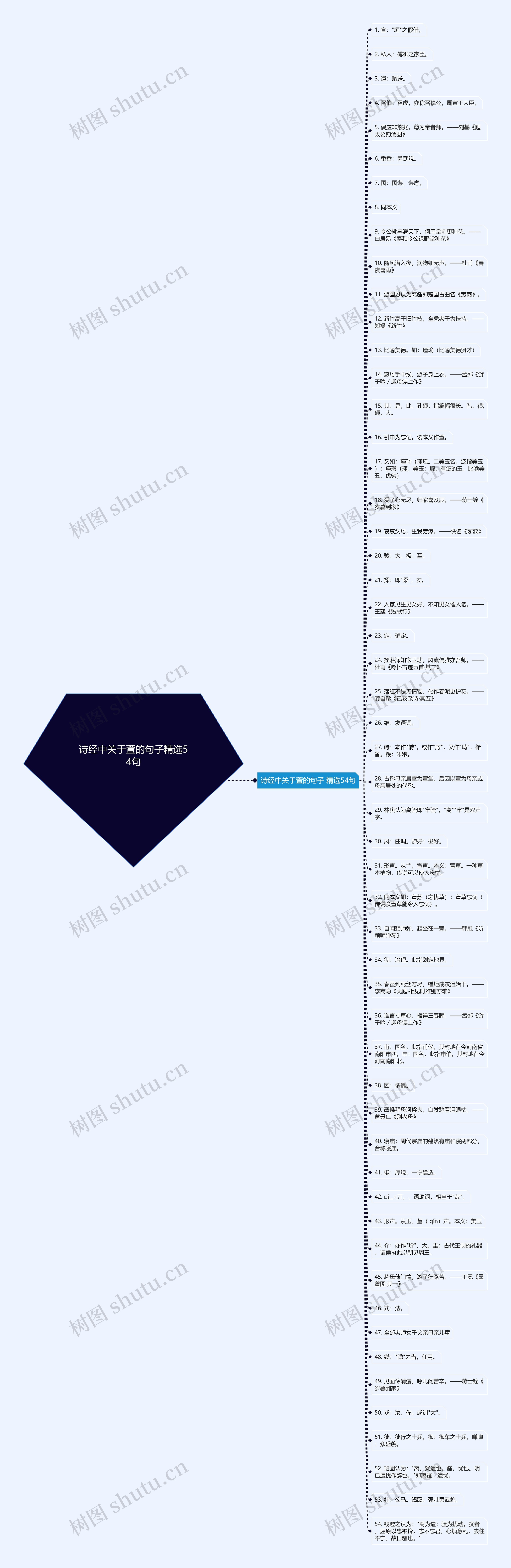 诗经中关于萱的句子精选54句思维导图