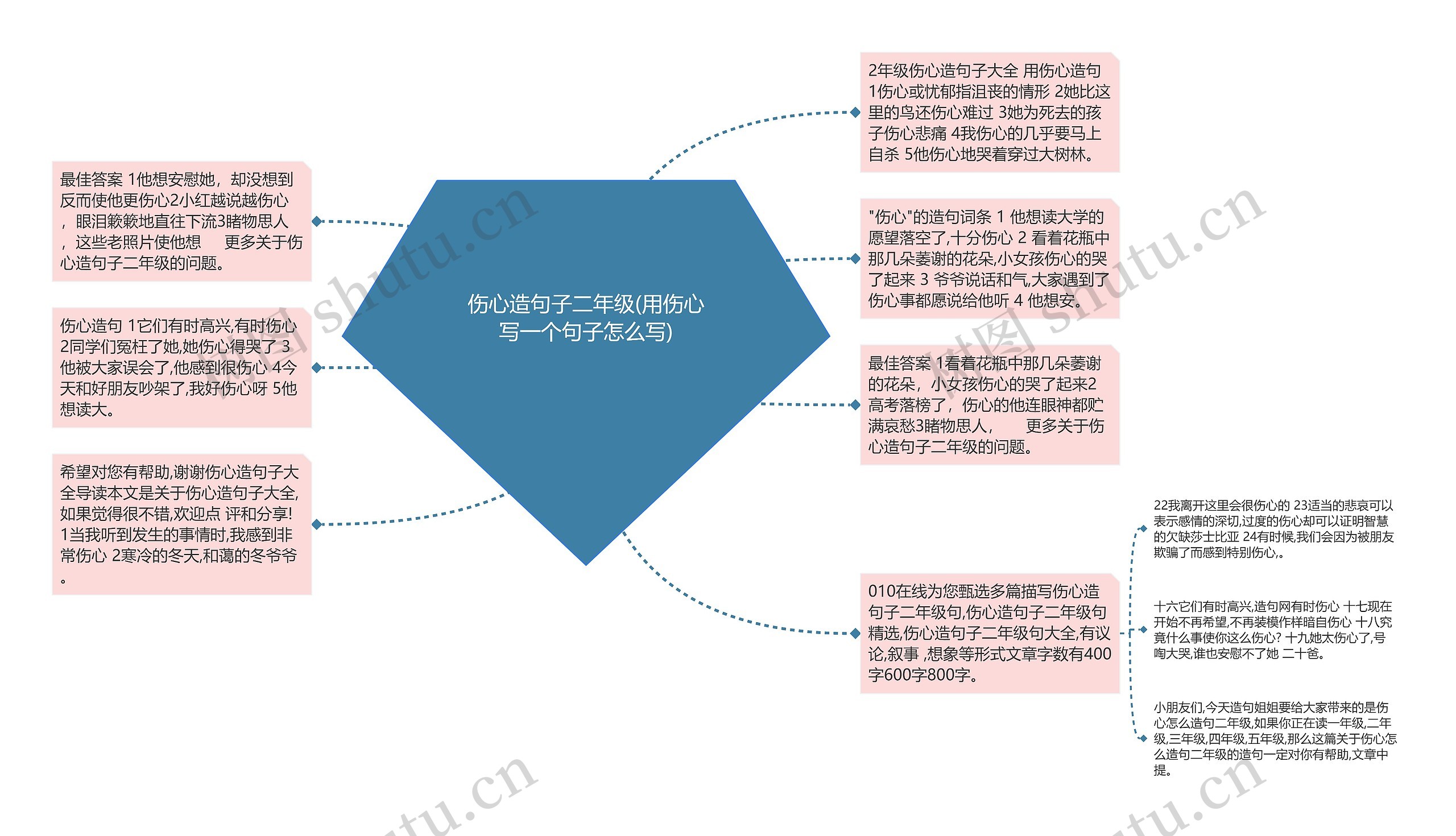 伤心造句子二年级(用伤心写一个句子怎么写)思维导图