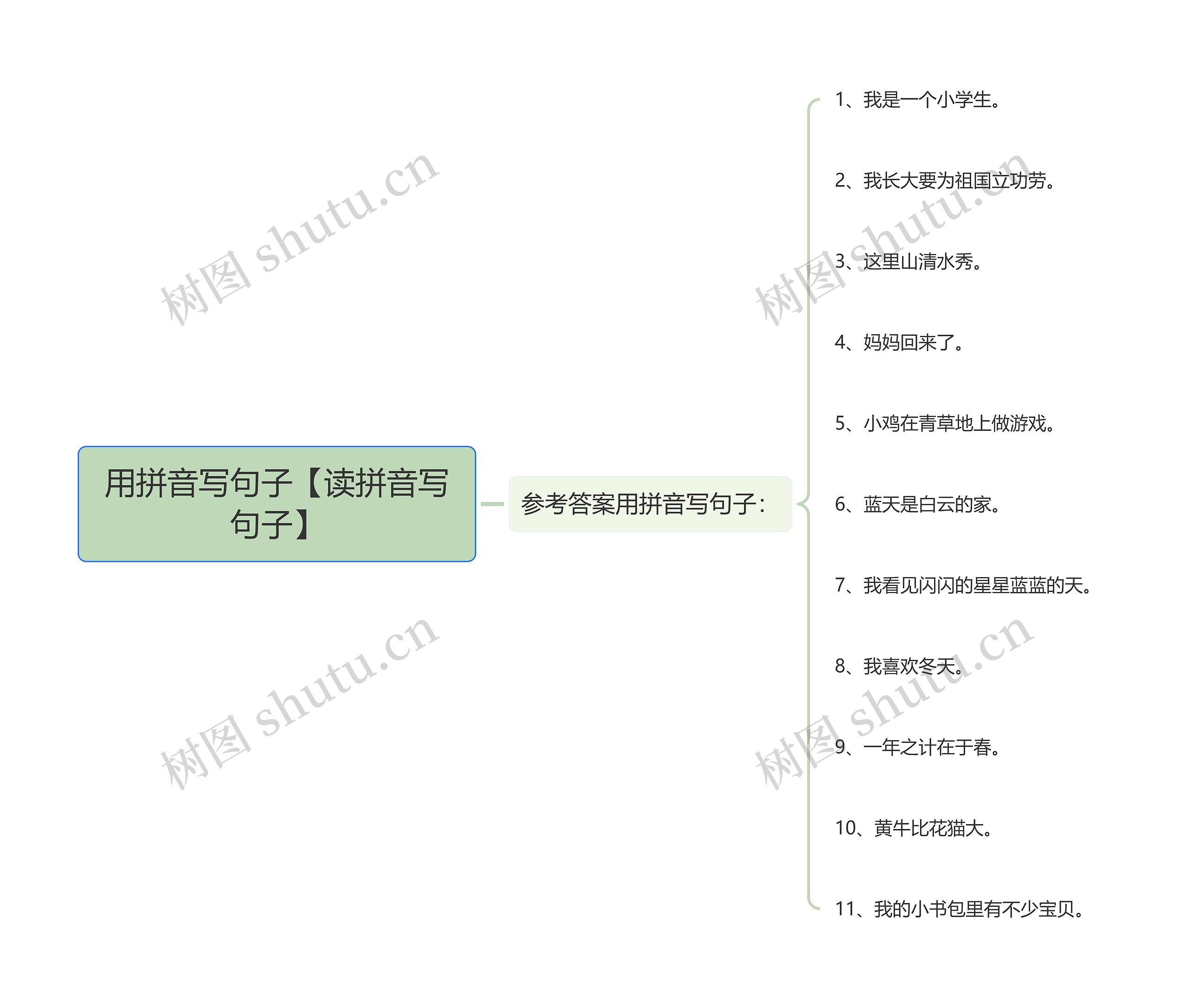 用拼音写句子【读拼音写句子】思维导图