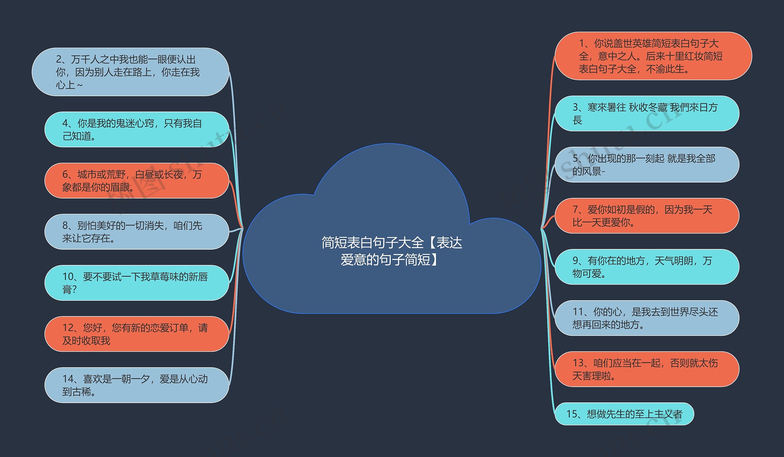 简短表白句子大全【表达爱意的句子简短】思维导图