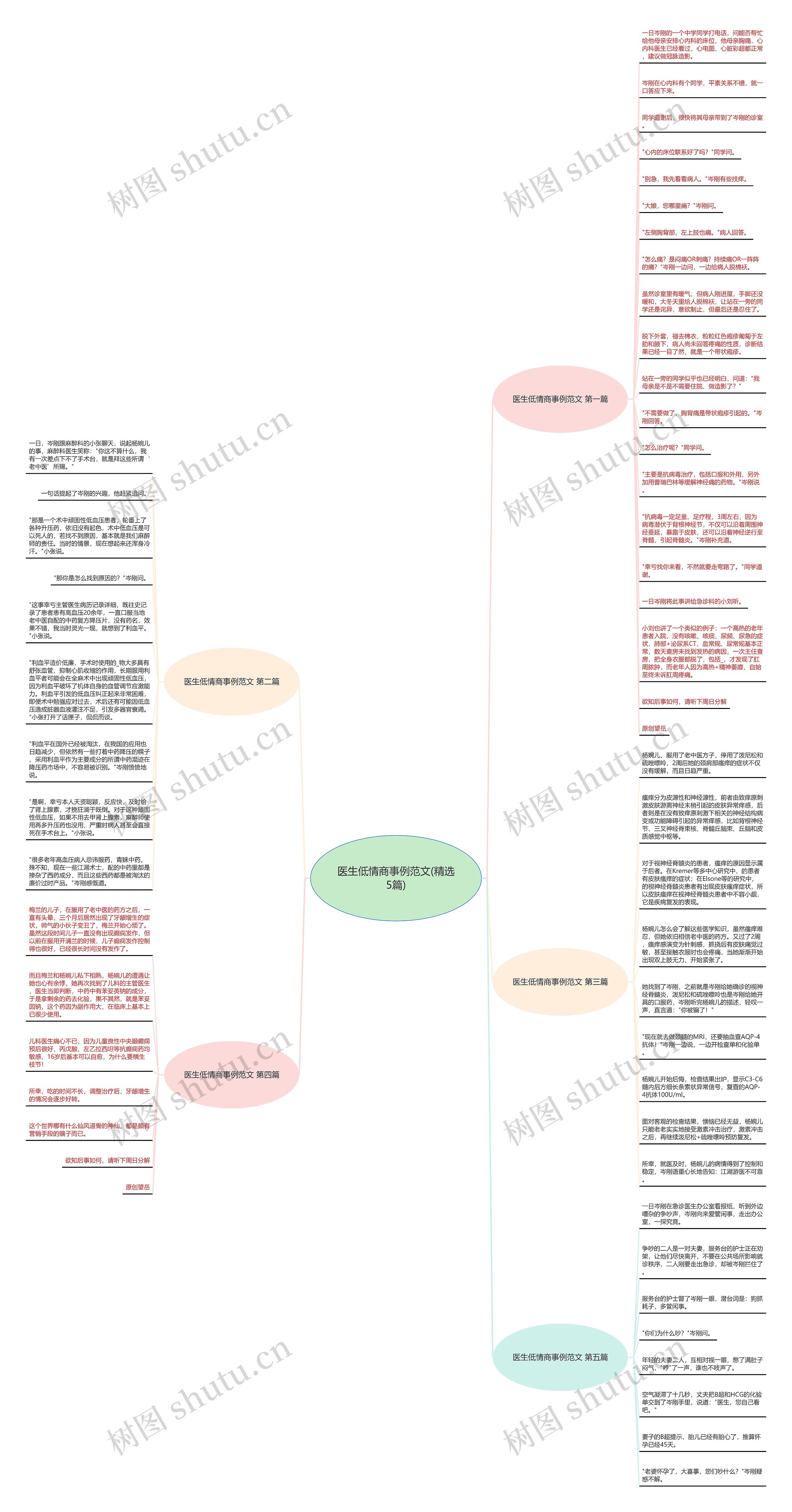 医生低情商事例范文(精选5篇)思维导图