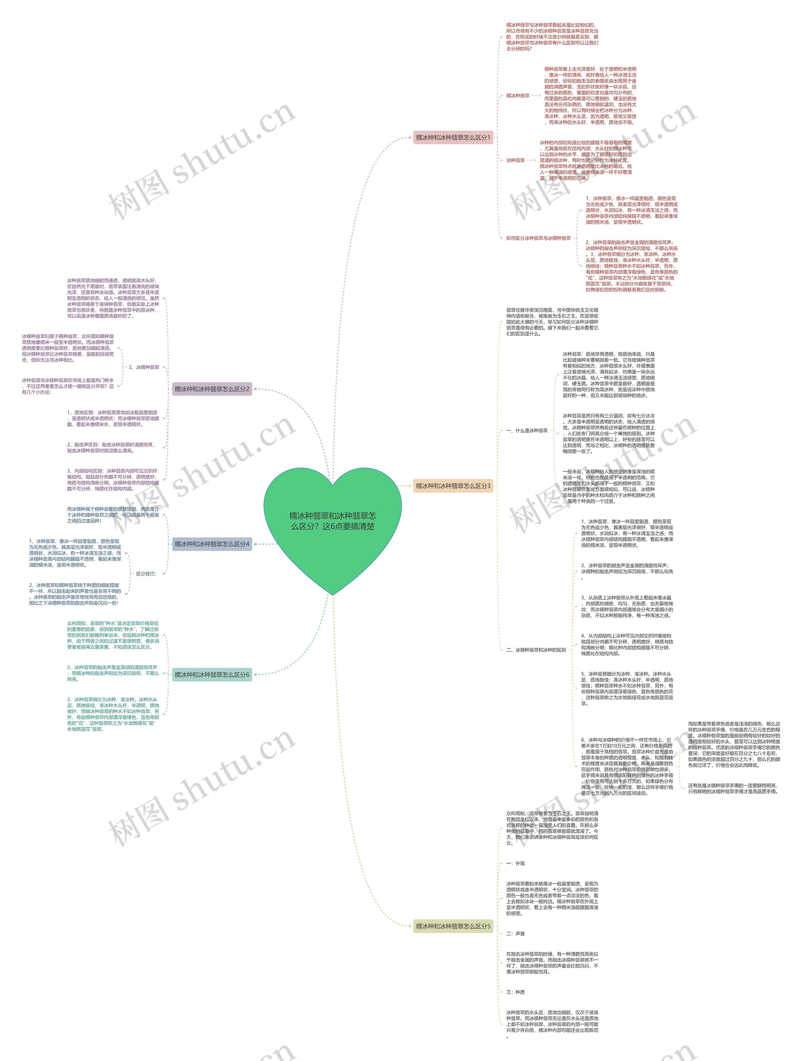 糯冰种翡翠和冰种翡翠怎么区分?这6点要搞清楚思维导图高清图 糯冰种翡翠和冰种翡翠怎么区分?这6点要搞清楚思维导图