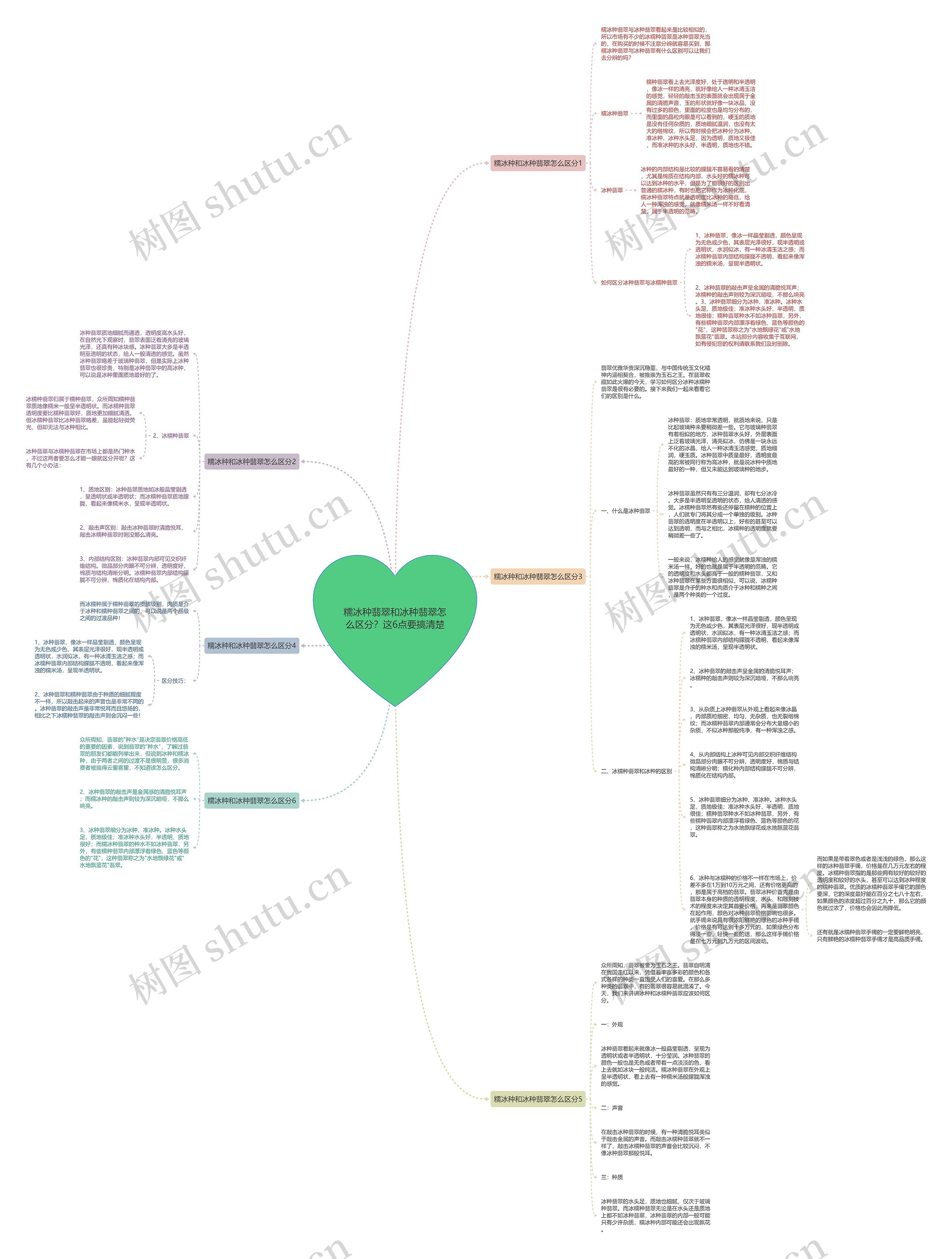 糯冰种翡翠和冰种翡翠怎么区分？这6点要搞清楚思维导图