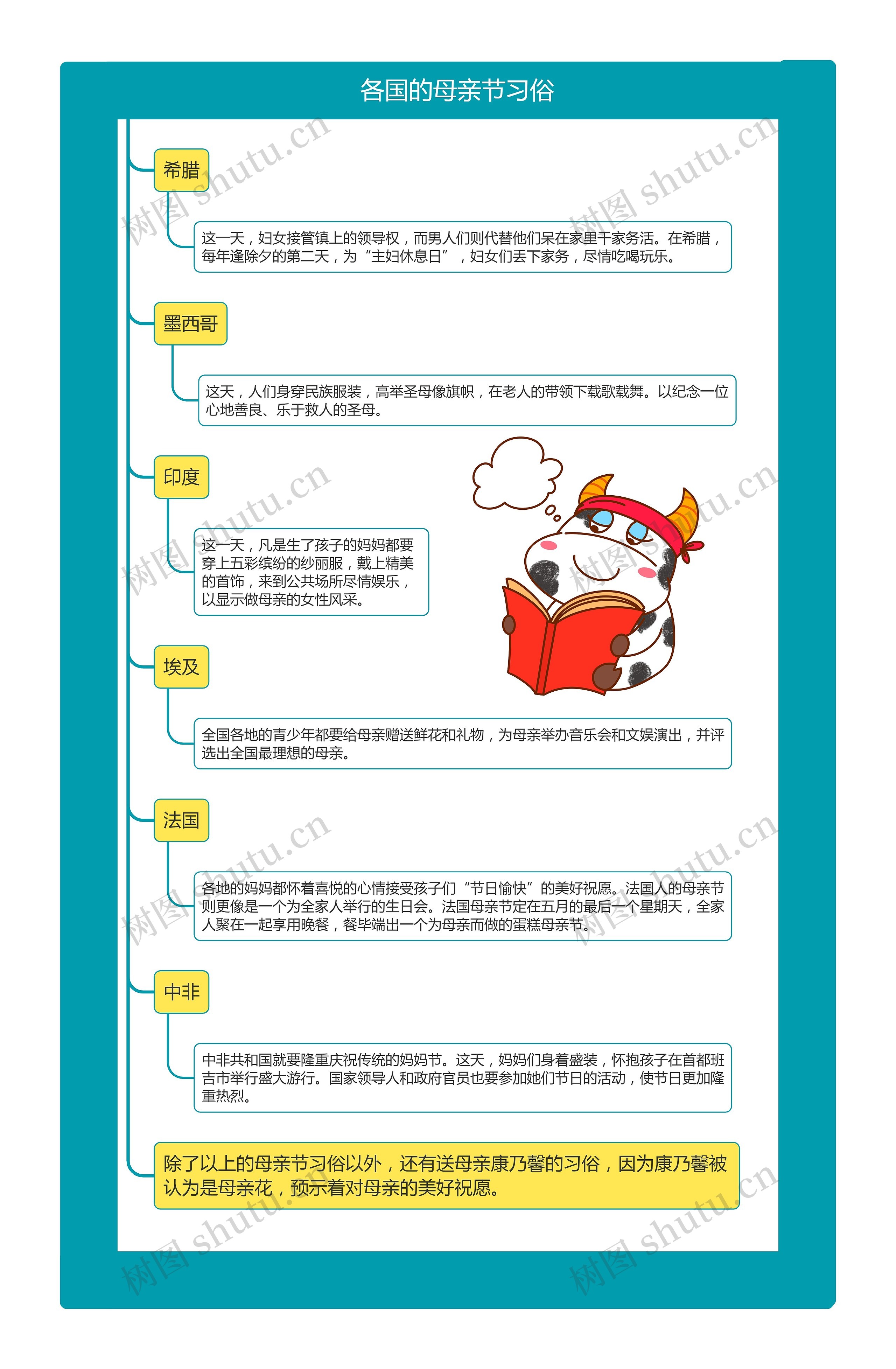 各国的母亲节习俗思维导图