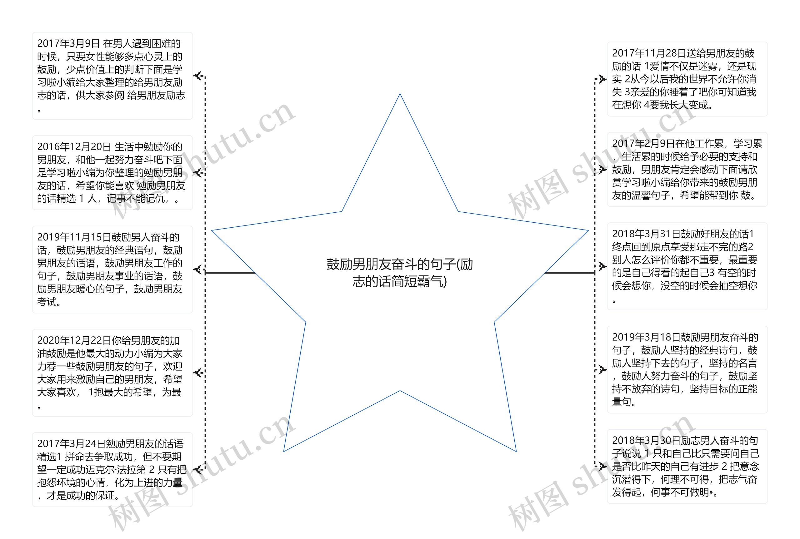 鼓励男朋友奋斗的句子(励志的话简短霸气)思维导图