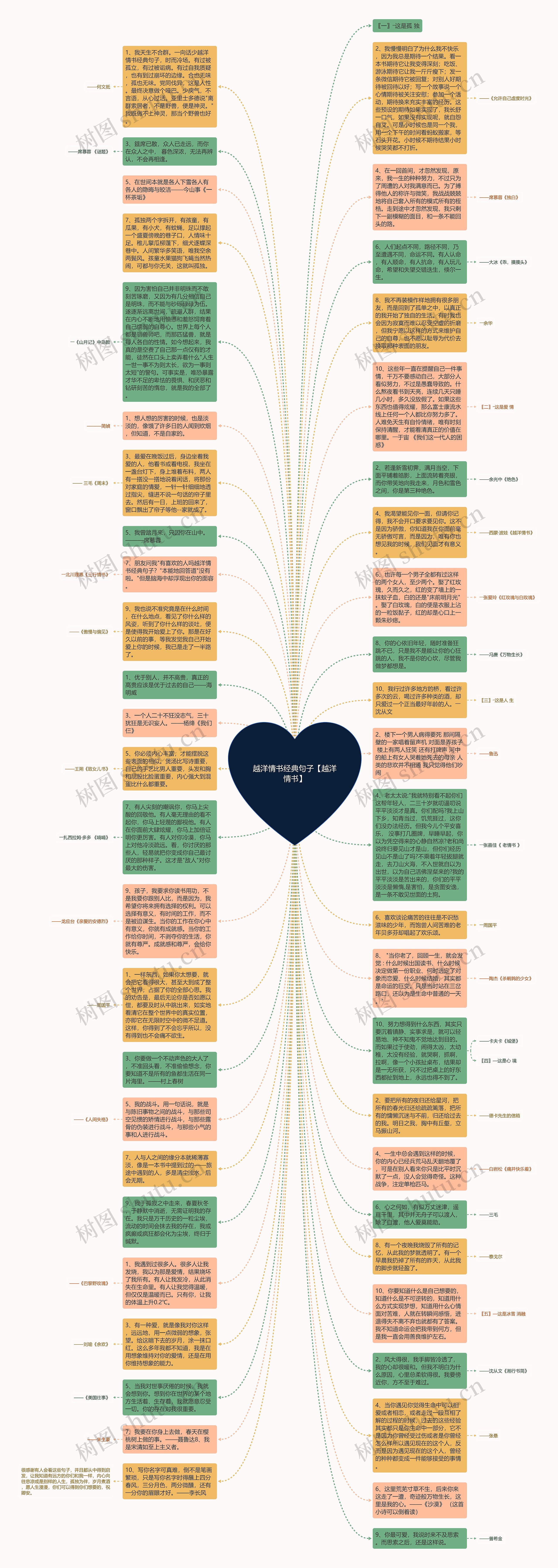 越洋情书经典句子【越洋情书】思维导图