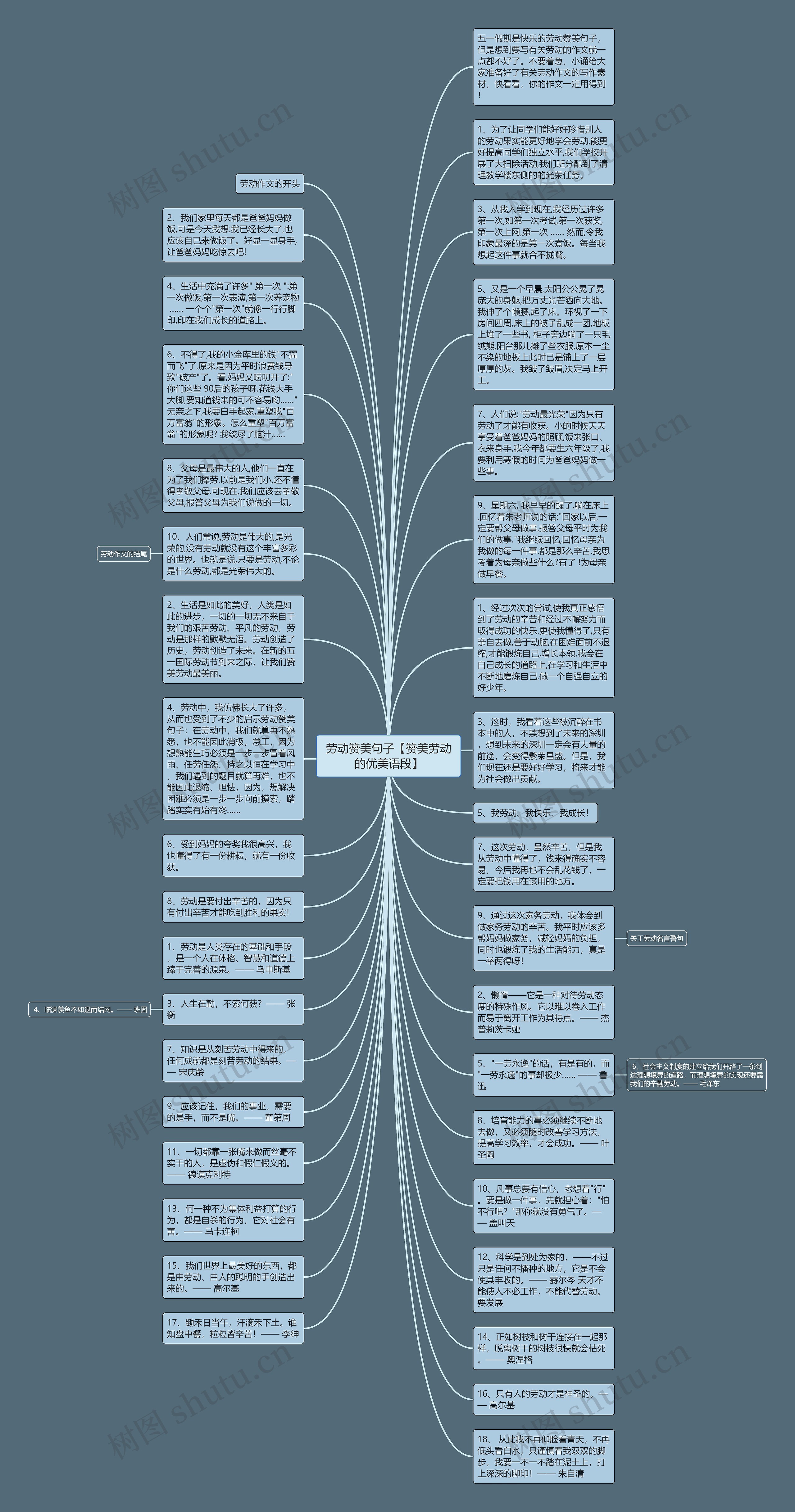 劳动赞美句子【赞美劳动的优美语段】思维导图