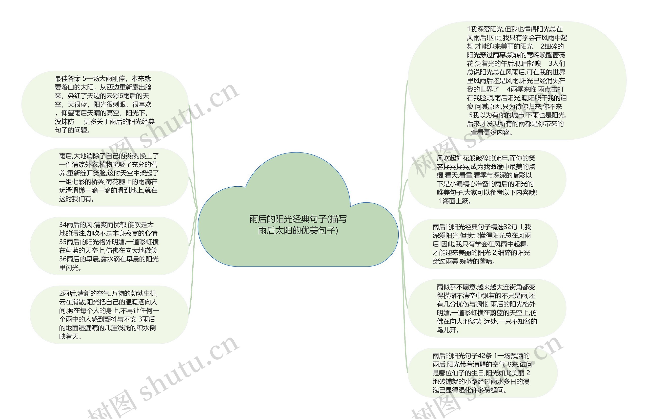 雨后的阳光经典句子(描写雨后太阳的优美句子)思维导图