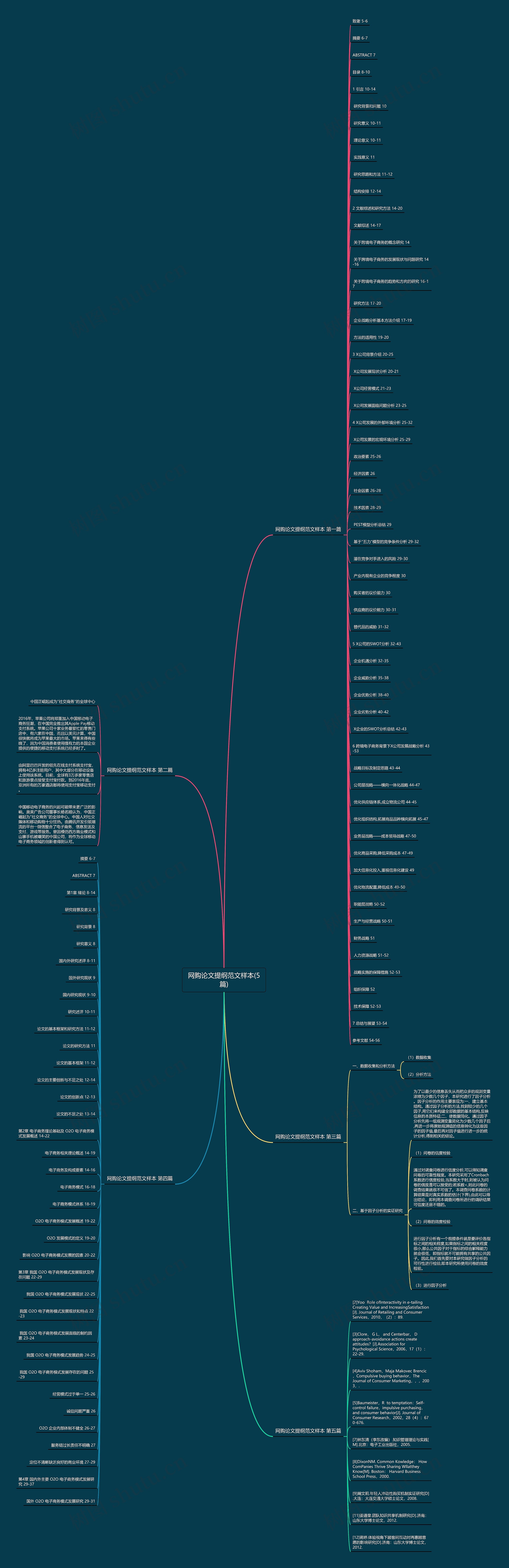 网购论文提纲范文样本(5篇)思维导图