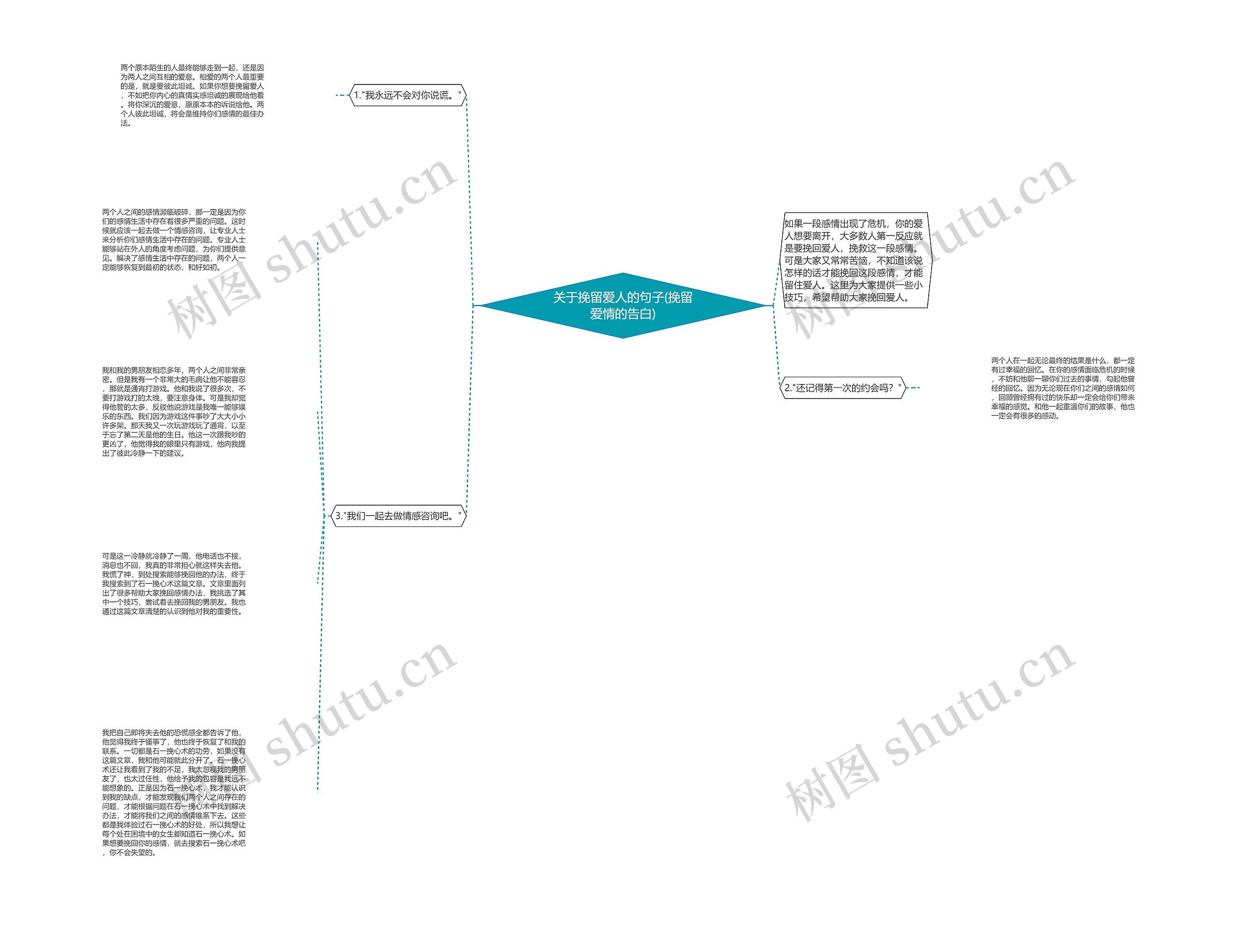关于挽留爱人的句子(挽留爱情的告白)思维导图
