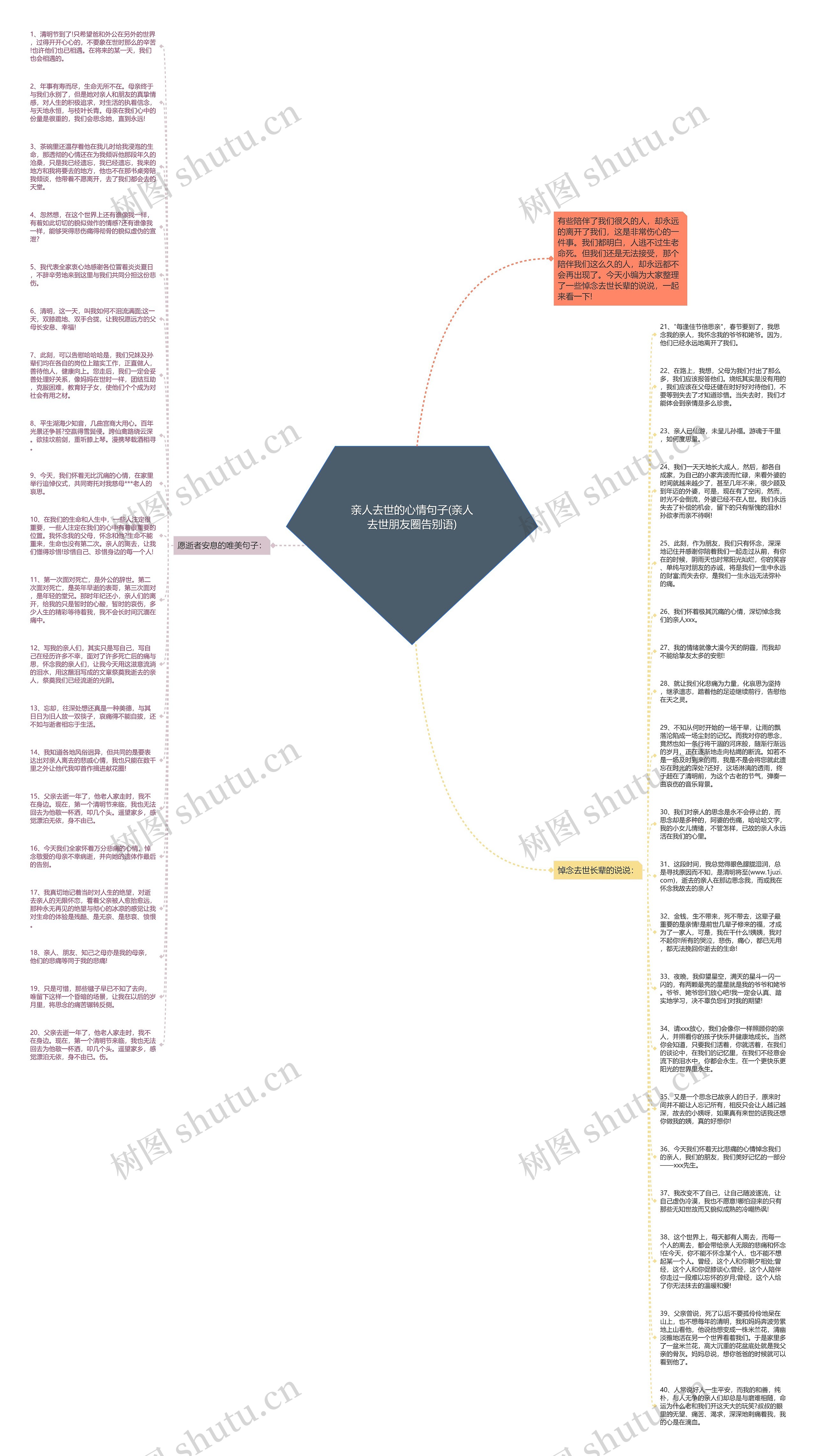 亲人去世的心情句子(亲人去世朋友圈告别语)思维导图