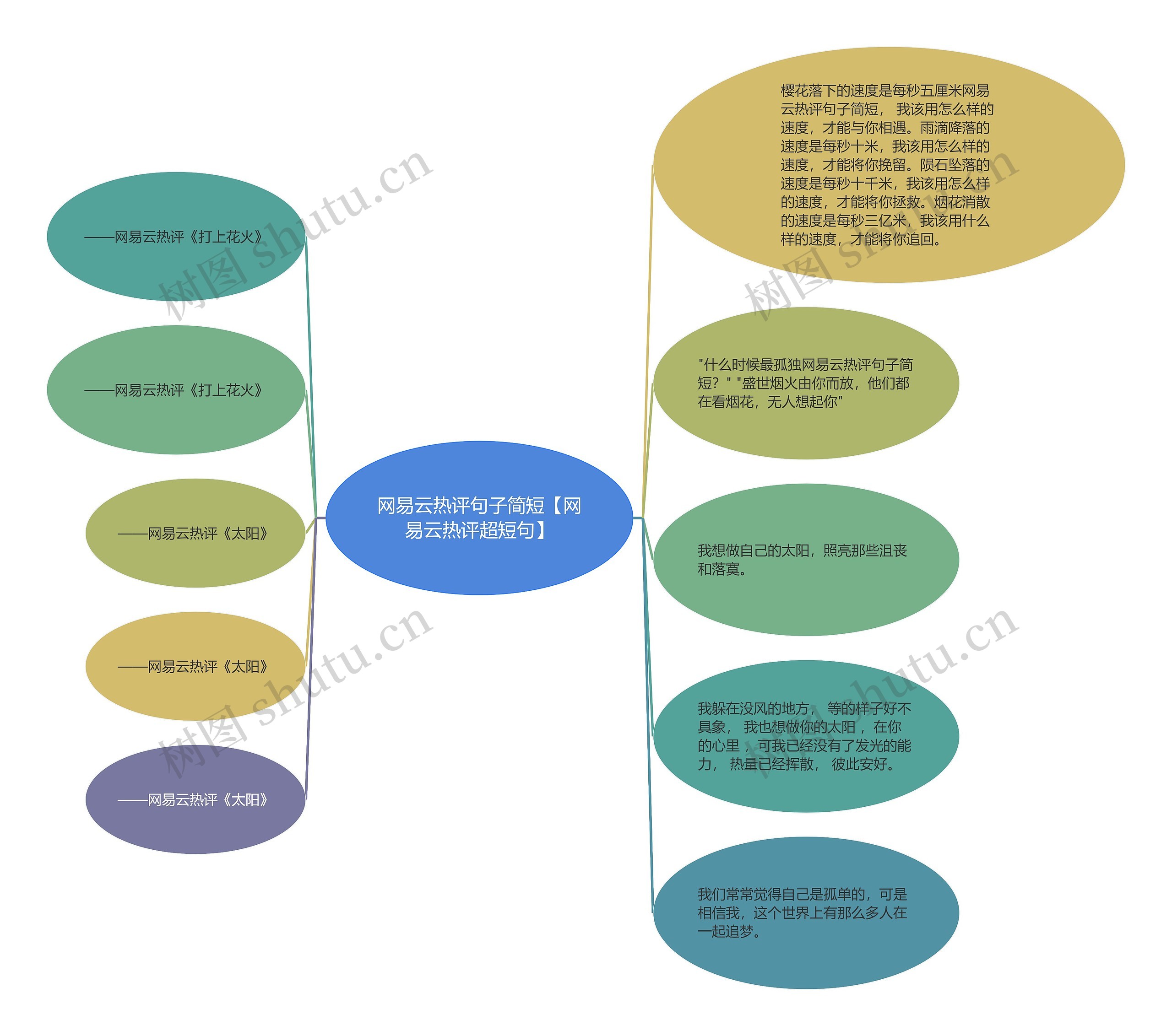 网易云热评句子简短【网易云热评超短句】思维导图