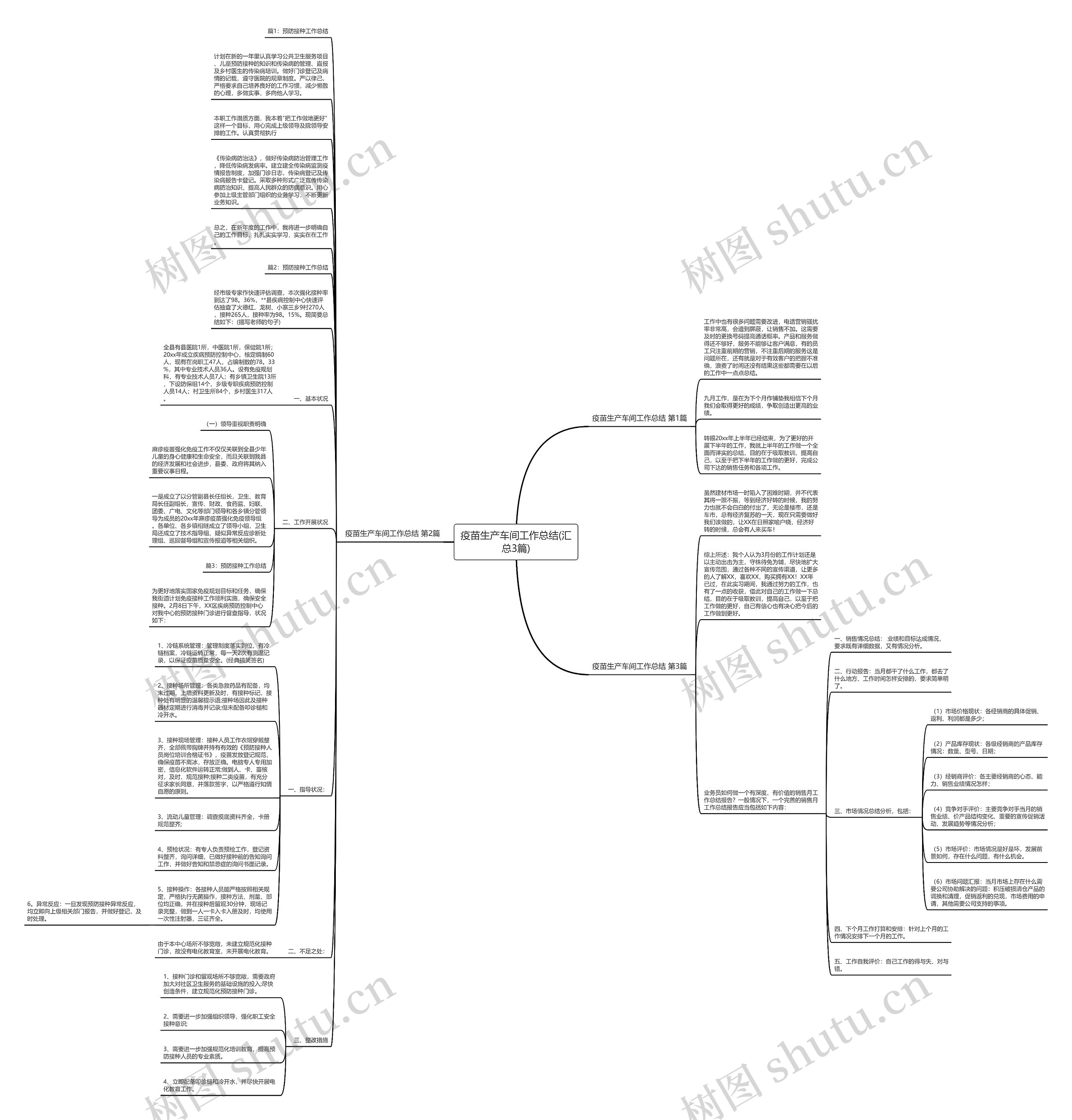 疫苗生产车间工作总结(汇总3篇)思维导图