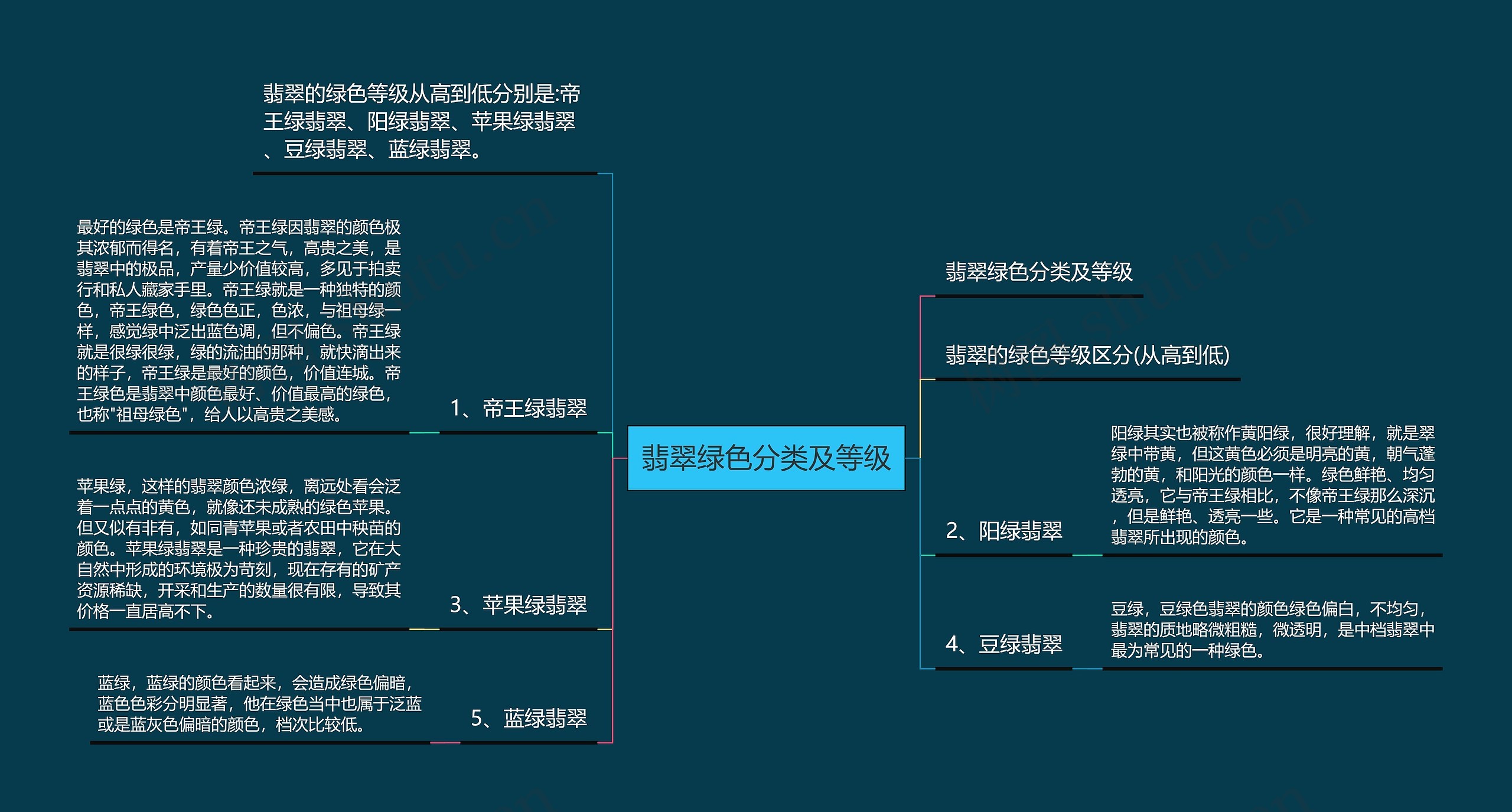 翡翠绿色分类及等级思维导图