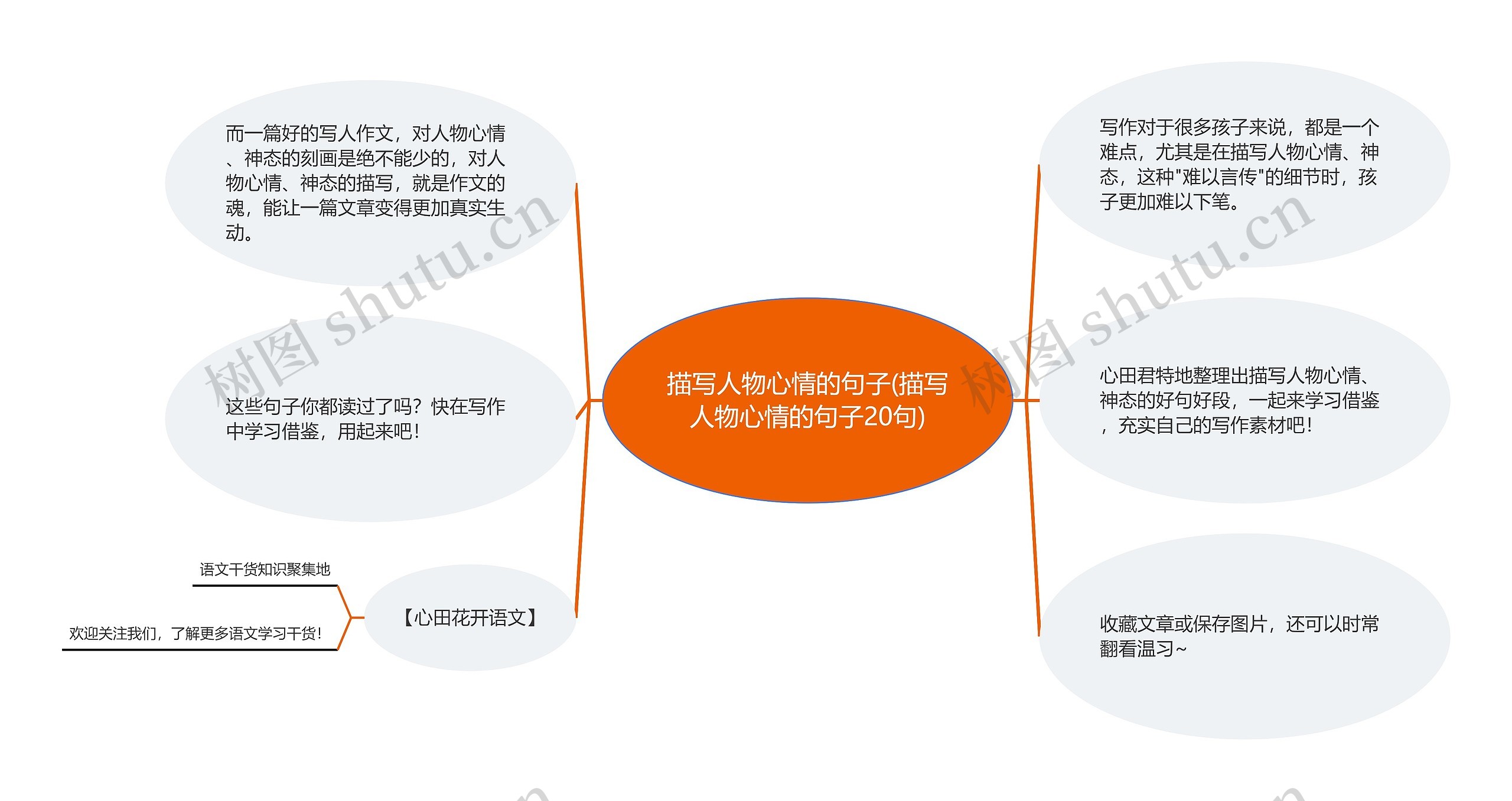 描写人物心情的句子(描写人物心情的句子20句)思维导图