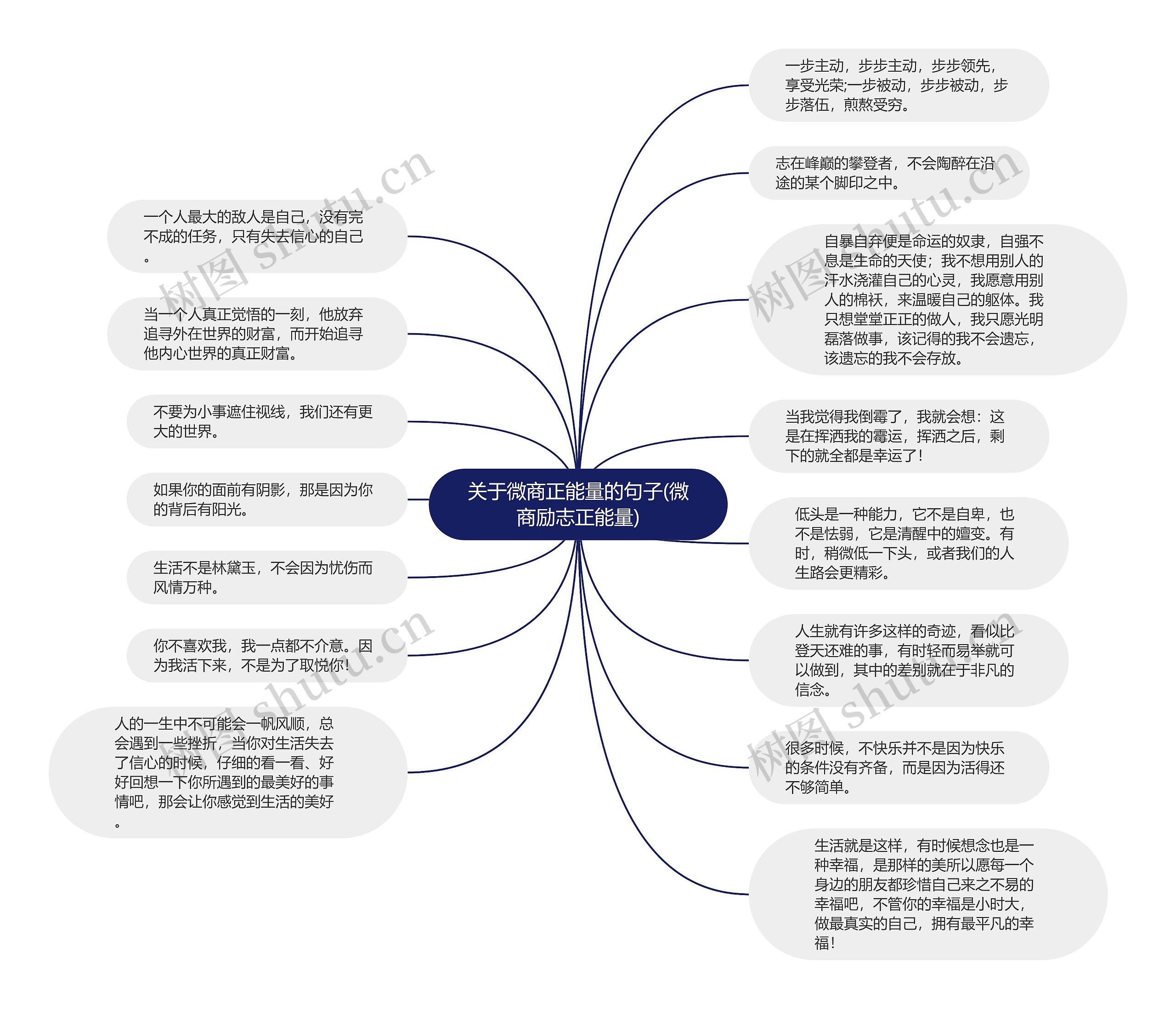 关于微商正能量的句子(微商励志正能量)思维导图