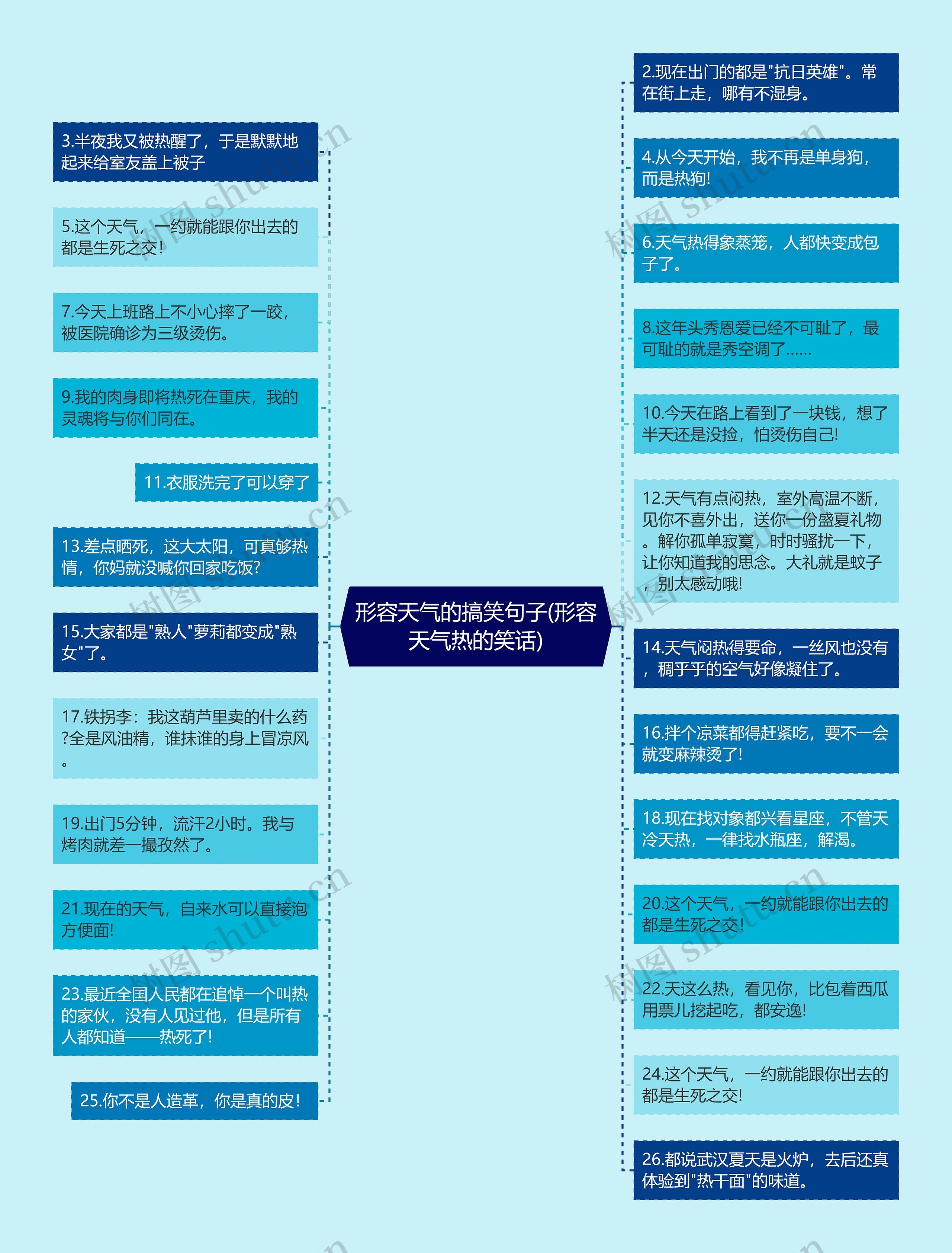 形容天气的搞笑句子(形容天气热的笑话)思维导图