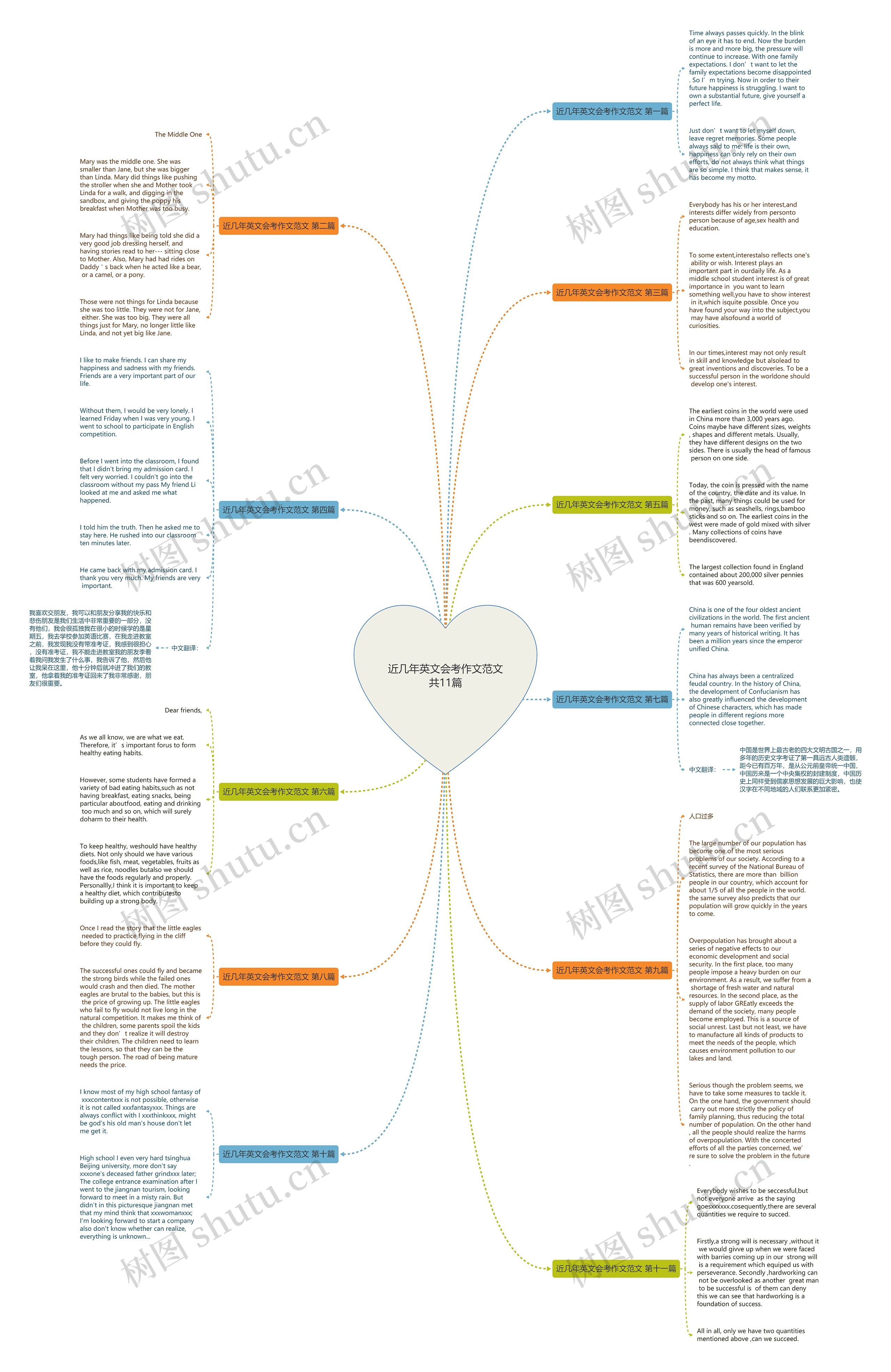 近几年英文会考作文范文共11篇思维导图