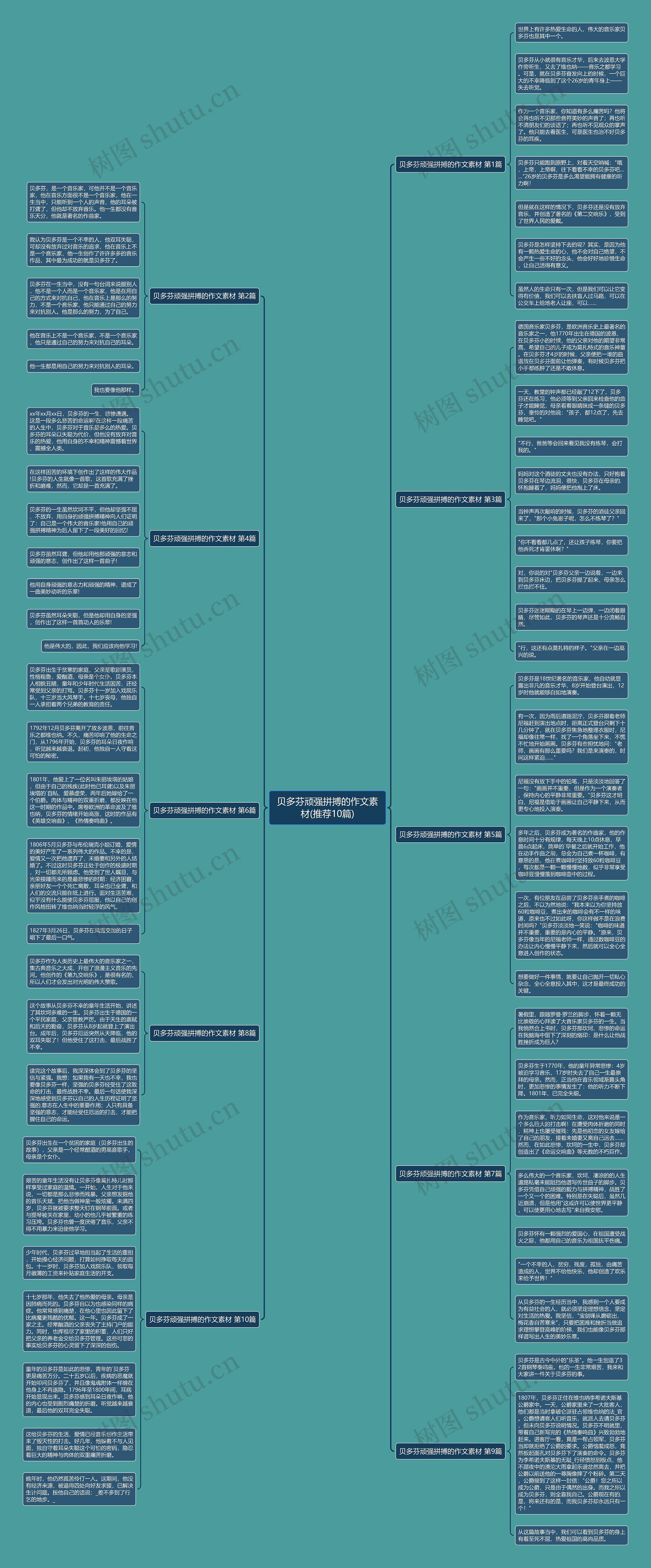 贝多芬顽强拼搏的作文素材(推荐10篇)思维导图