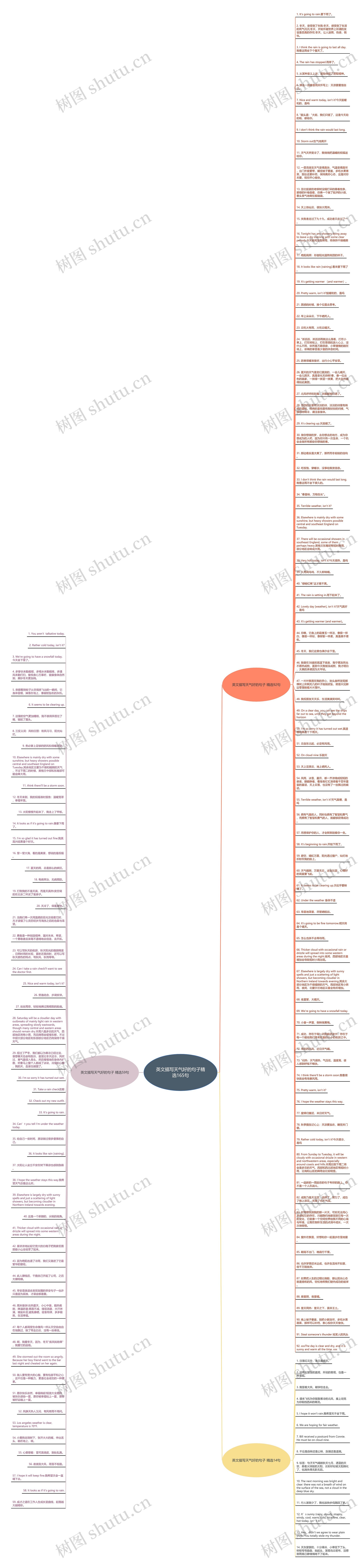 英文描写天气好的句子精选165句思维导图高清图 英文描写天气好的句子精选165句思维导图