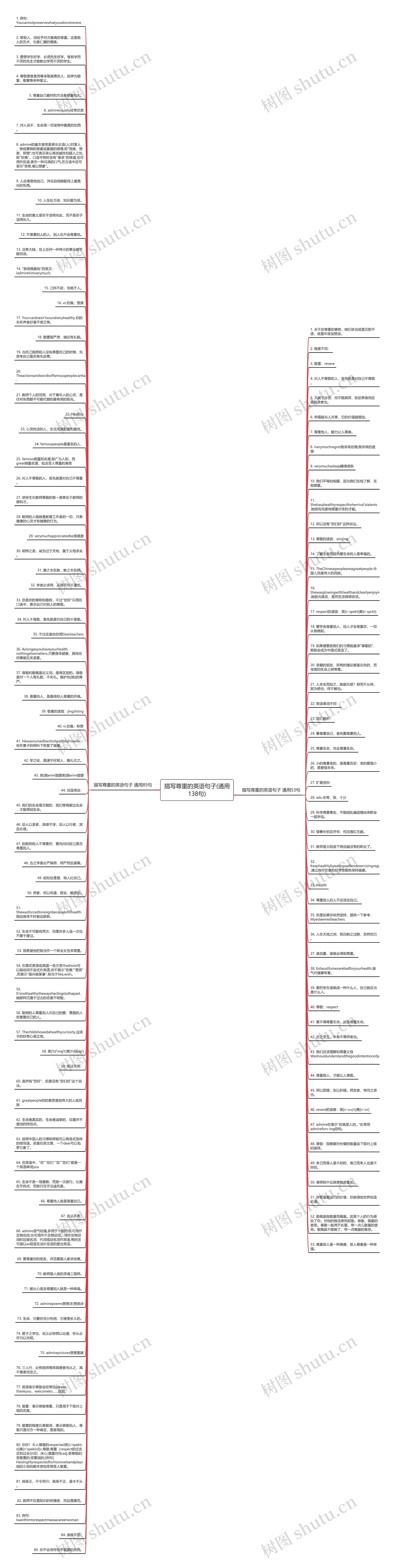 描写尊重的英语句子(通用138句)思维导图