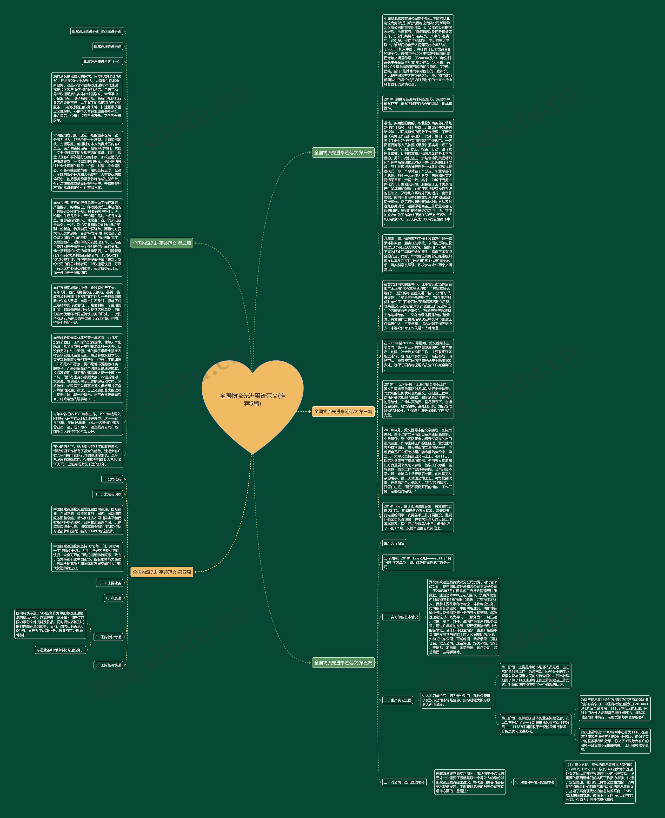 全国物流先进事迹范文(推荐5篇)思维导图