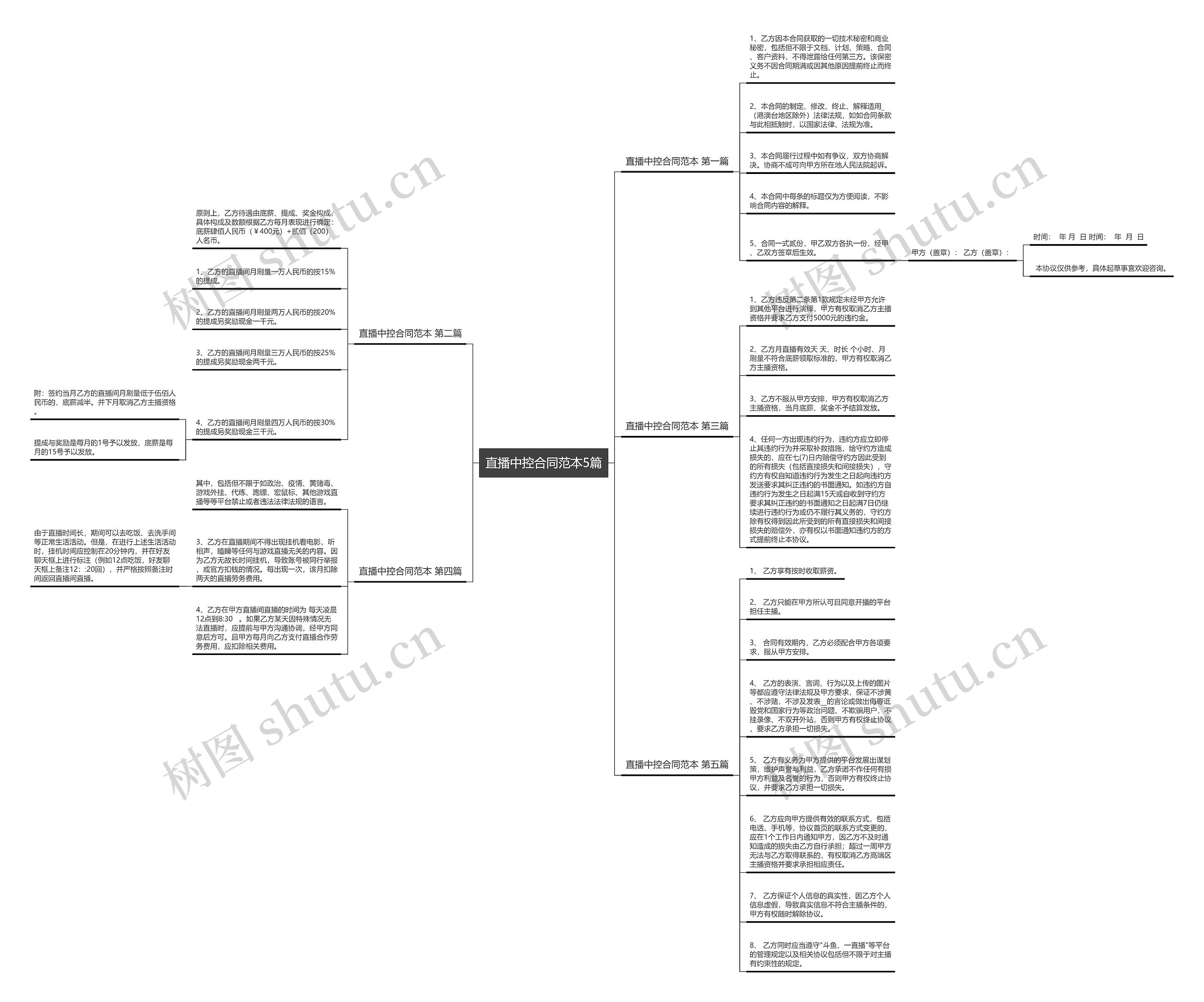 直播中控合同范本5篇思维导图