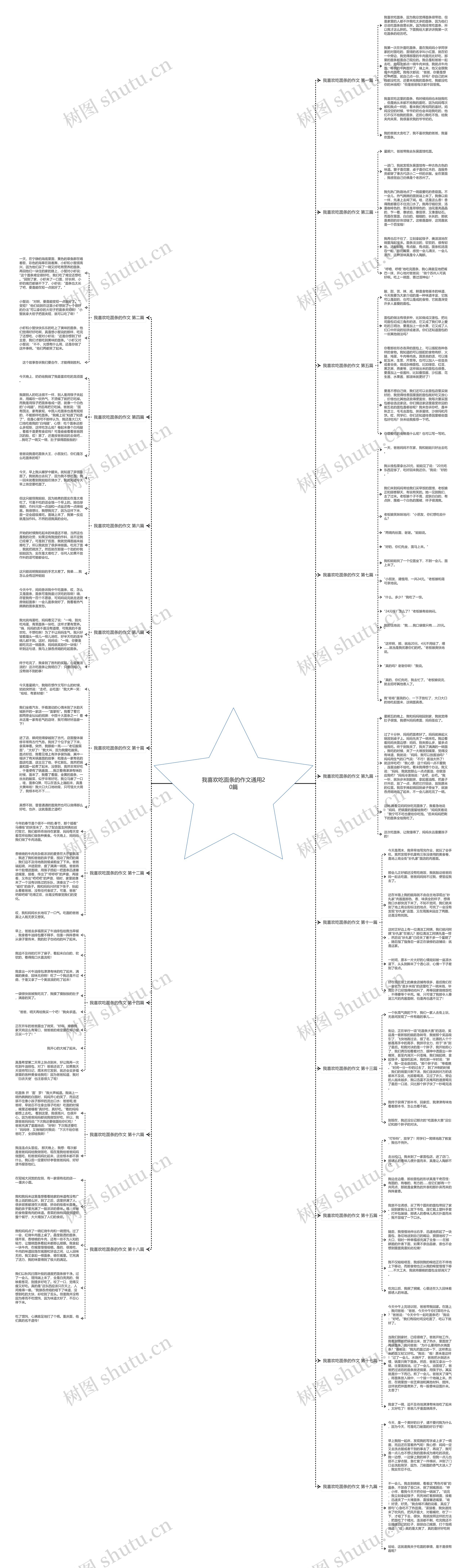 我喜欢吃面条的作文通用20篇思维导图