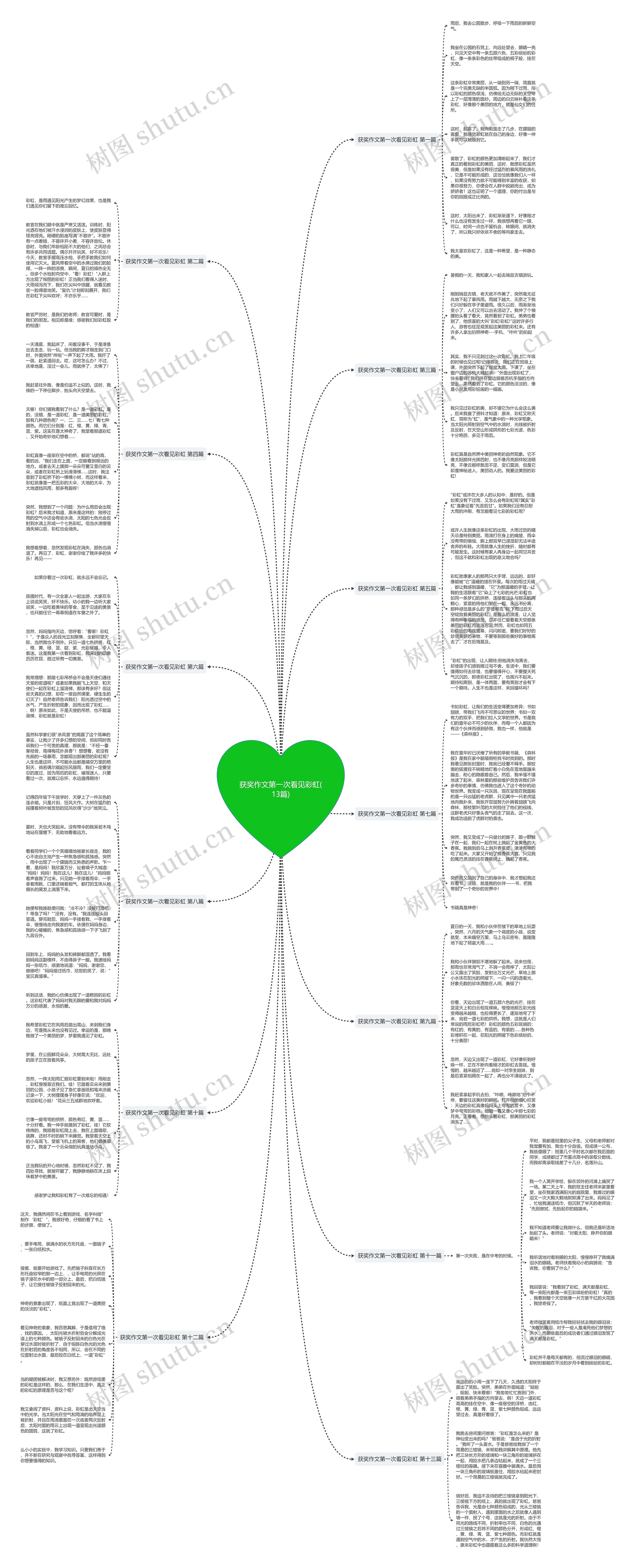 获奖作文第一次看见彩虹(13篇)思维导图