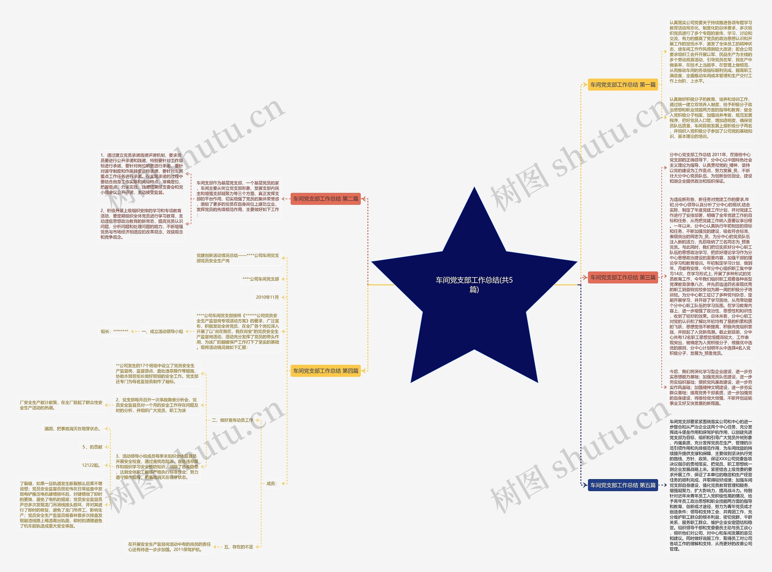车间党支部工作总结(共5篇)思维导图