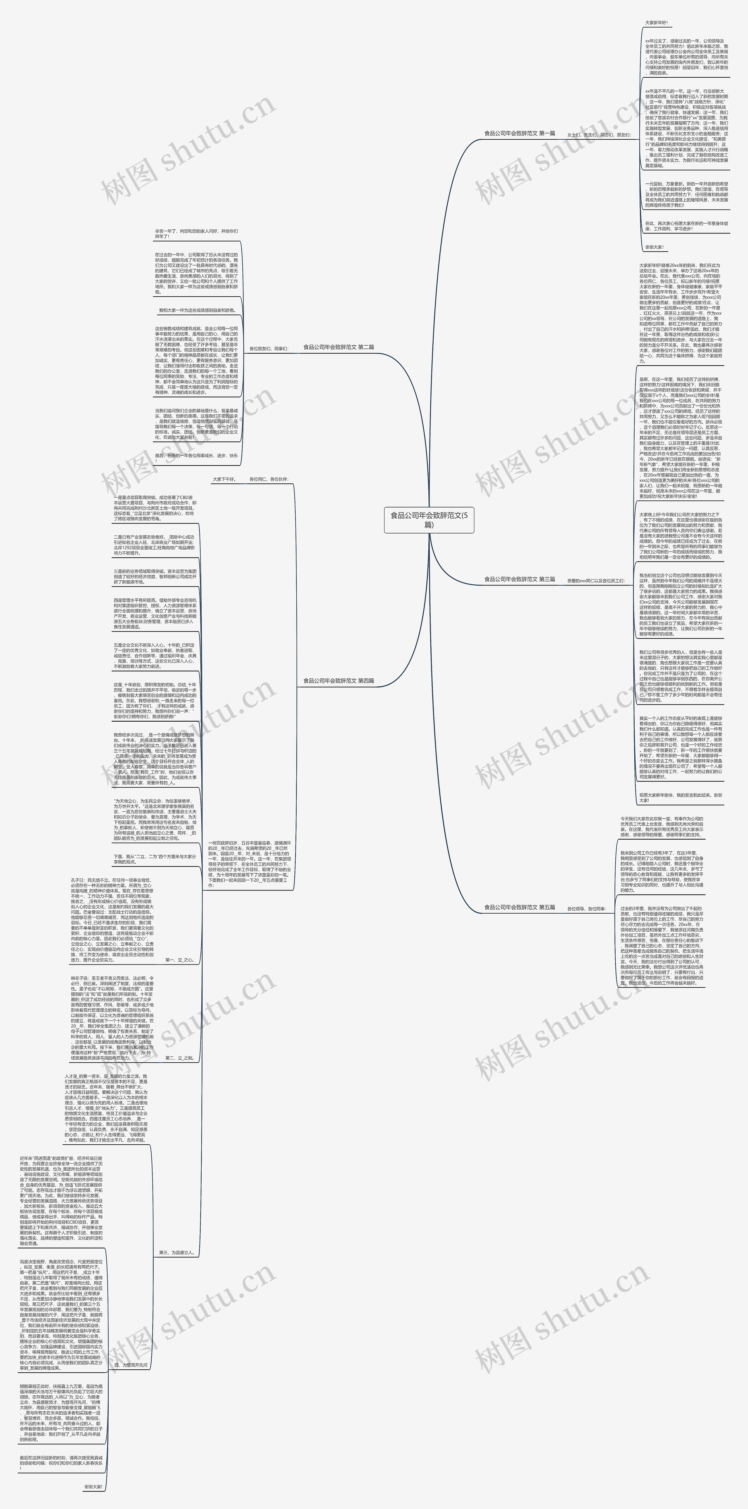 食品公司年会致辞范文(5篇)思维导图