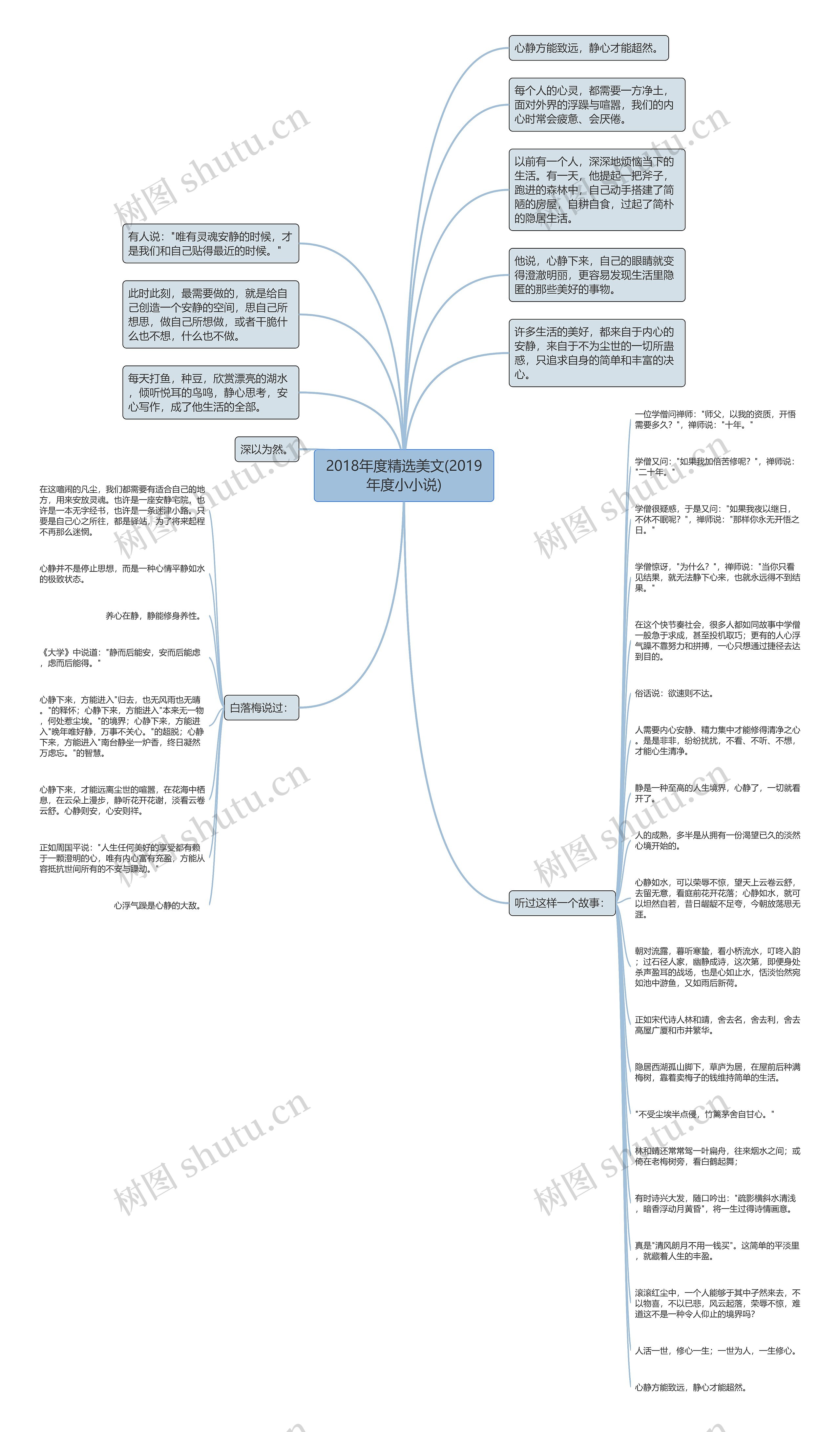 2018年度精选美文(2019年度小小说)思维导图