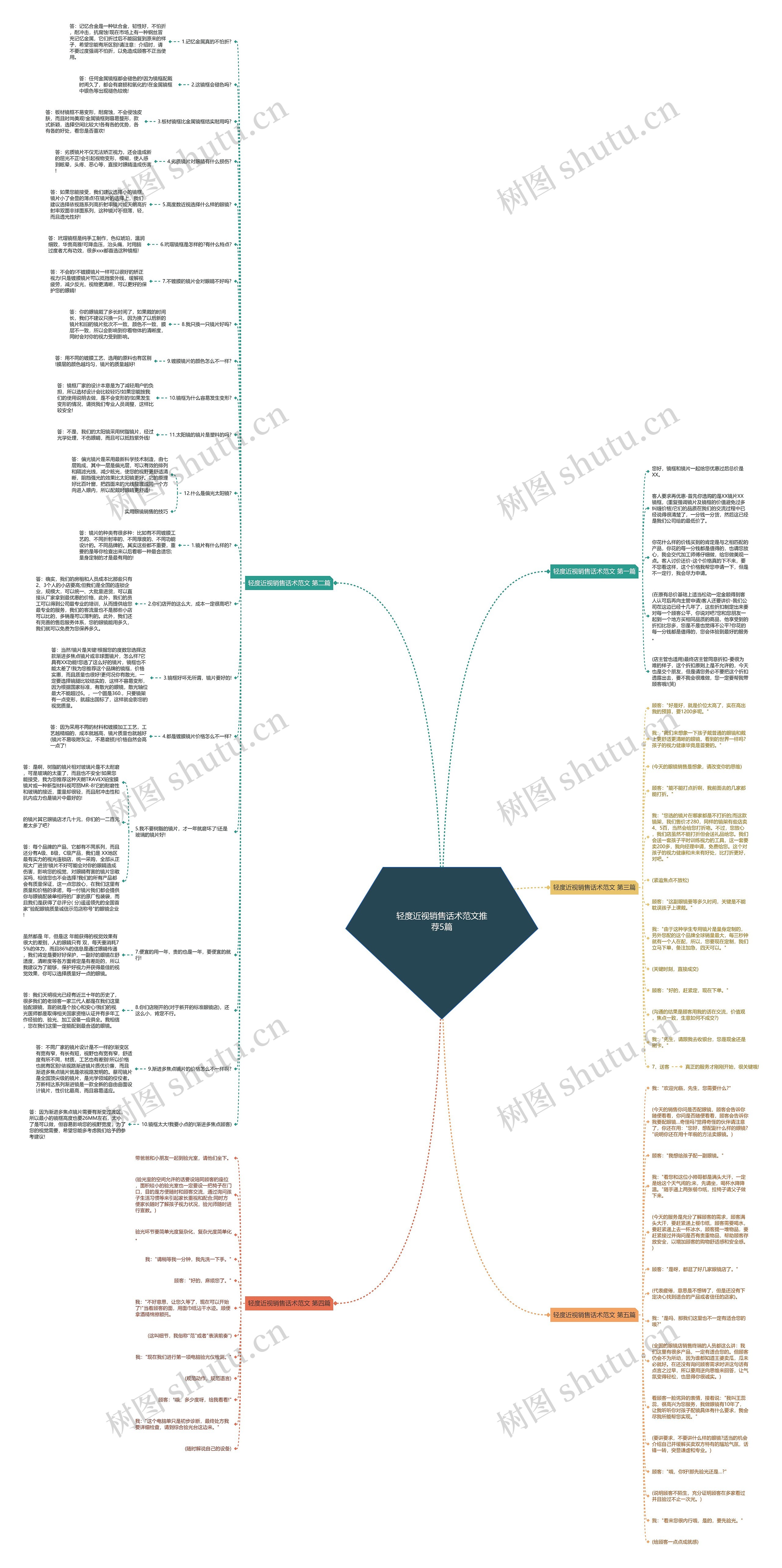 轻度近视销售话术范文推荐5篇思维导图