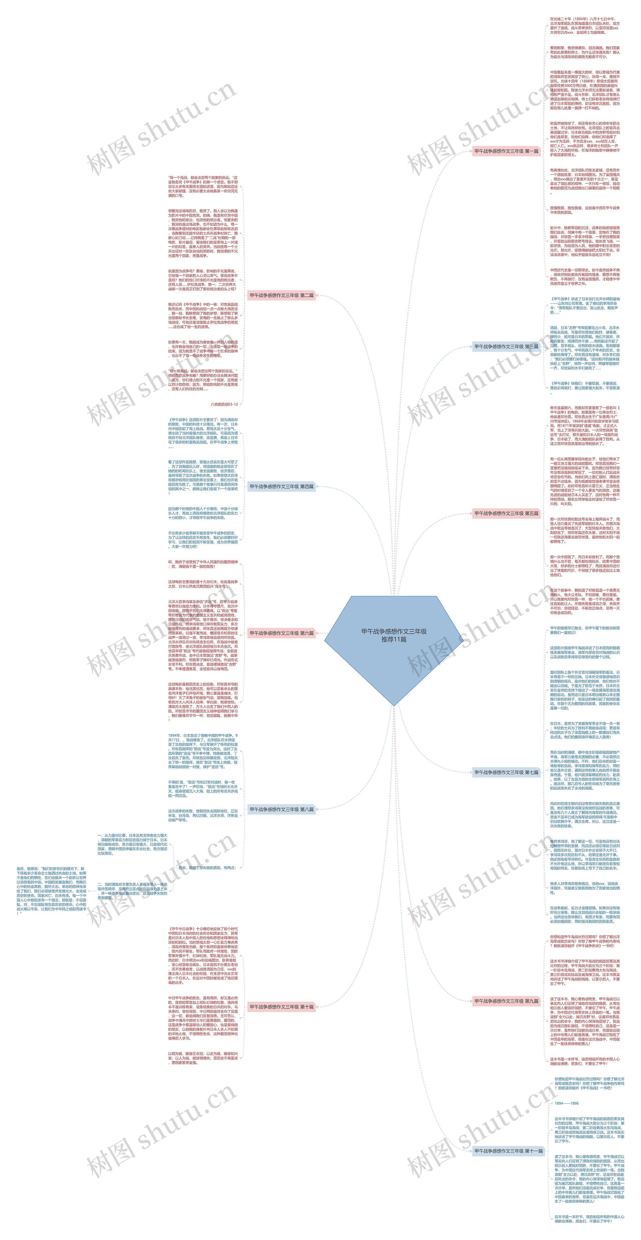 甲午战争感想作文三年级推荐11篇思维导图