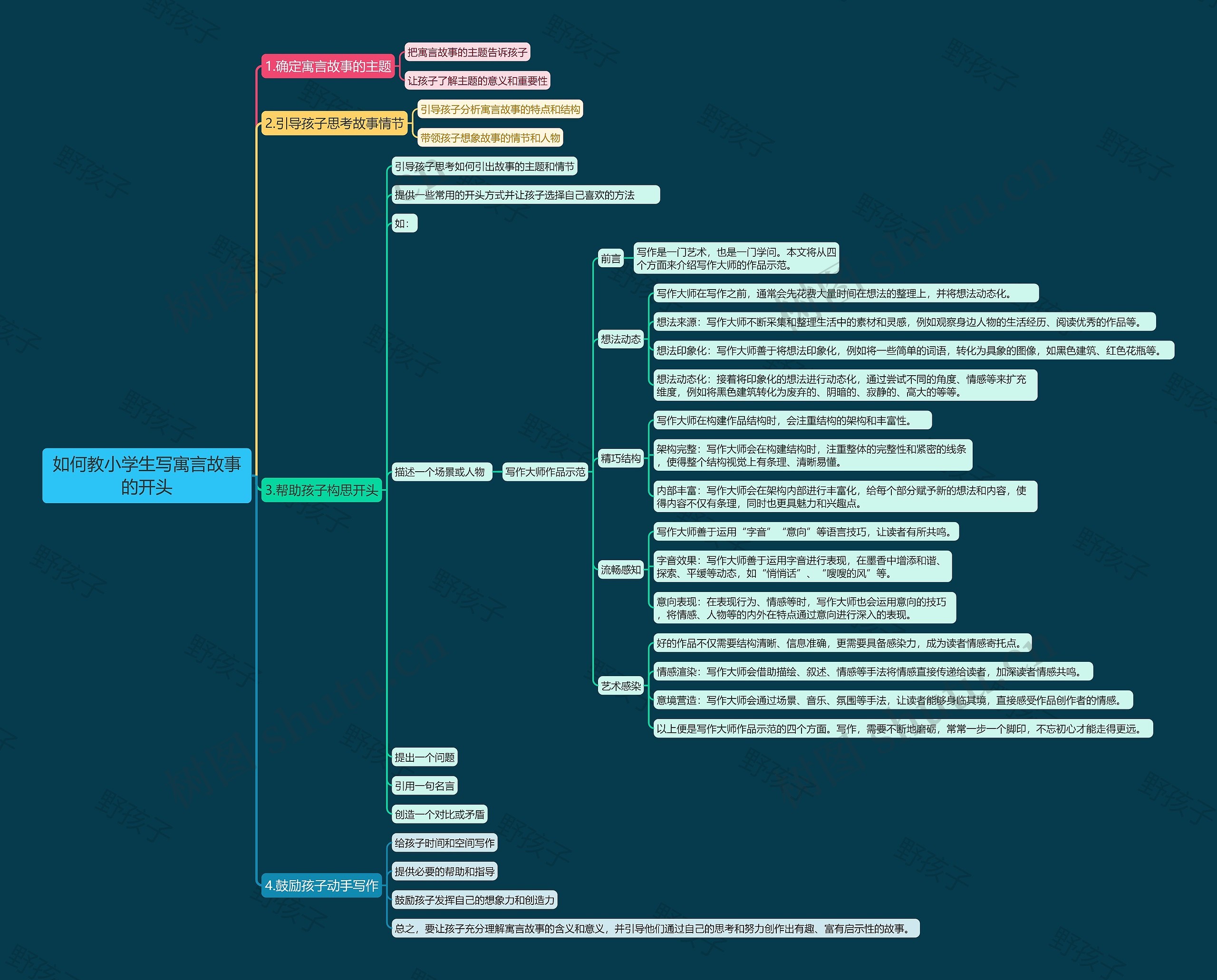 如何教小学生写寓言故事的开头思维导图