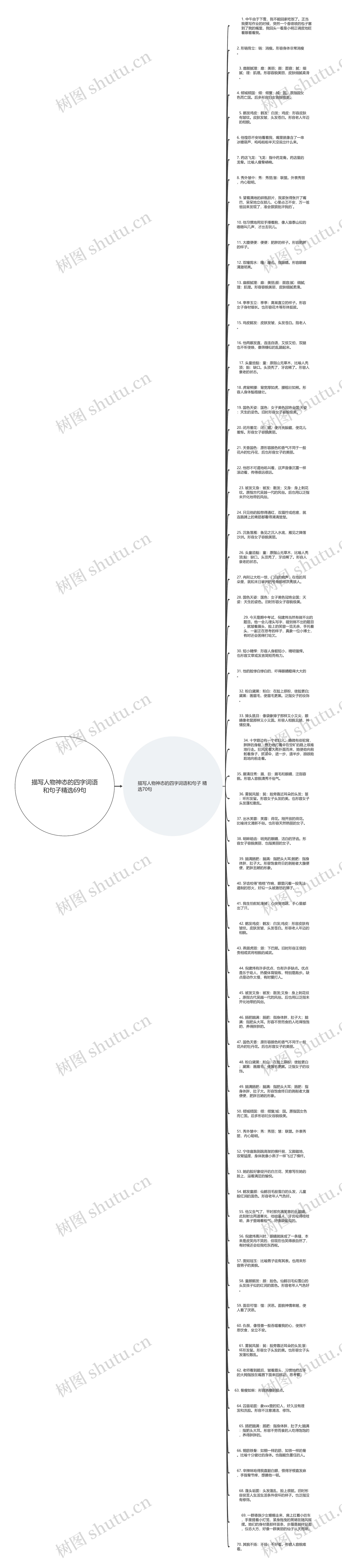 描写人物神态的四字词语和句子精选69句思维导图