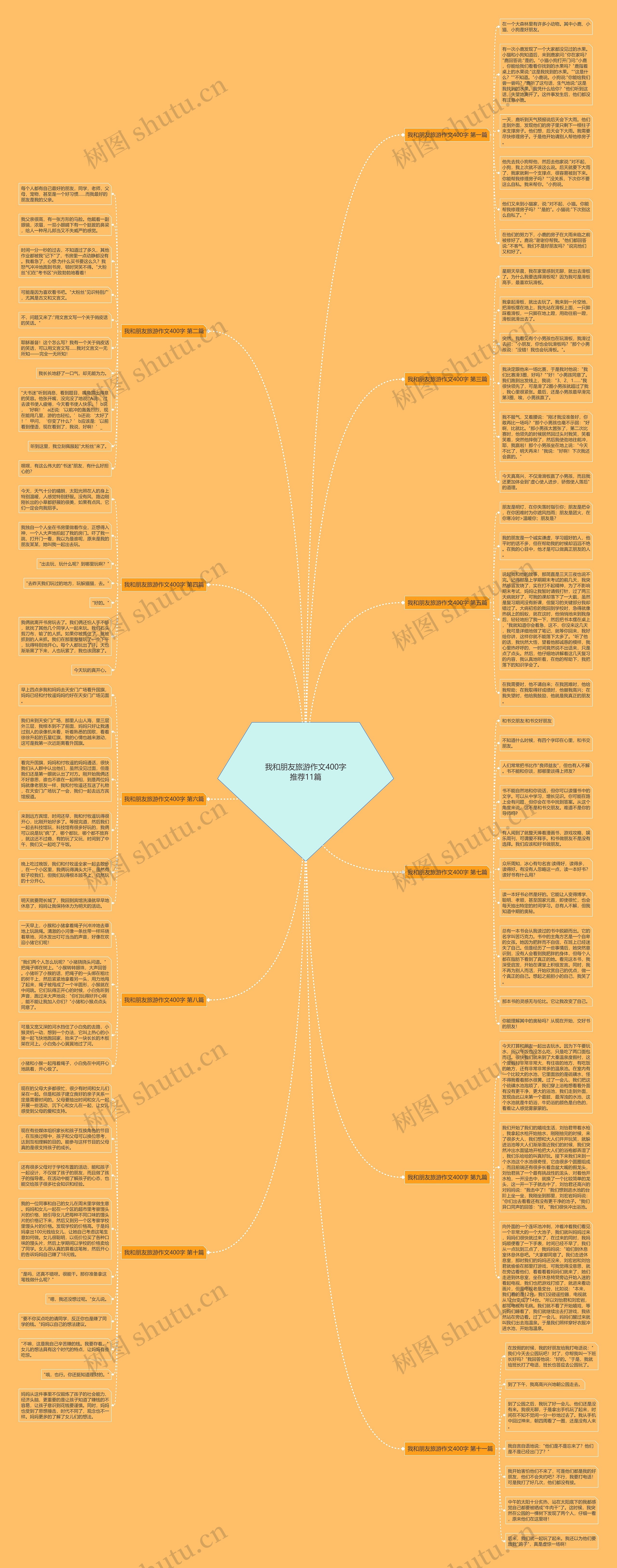 我和朋友旅游作文400字推荐11篇思维导图高清图 我和朋友旅游作文400字推荐11篇思维导图