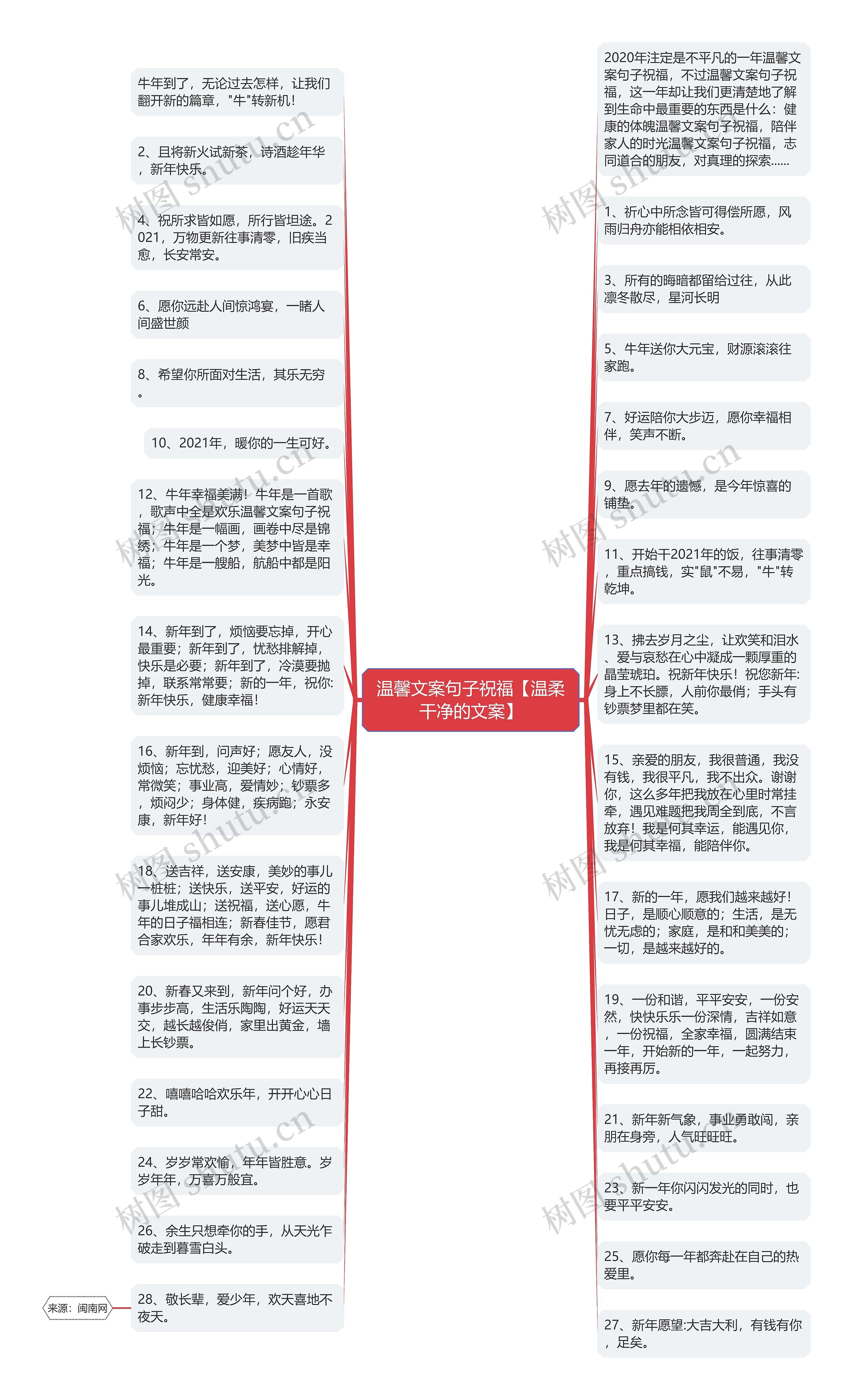 温馨文案句子祝福【温柔干净的文案】思维导图