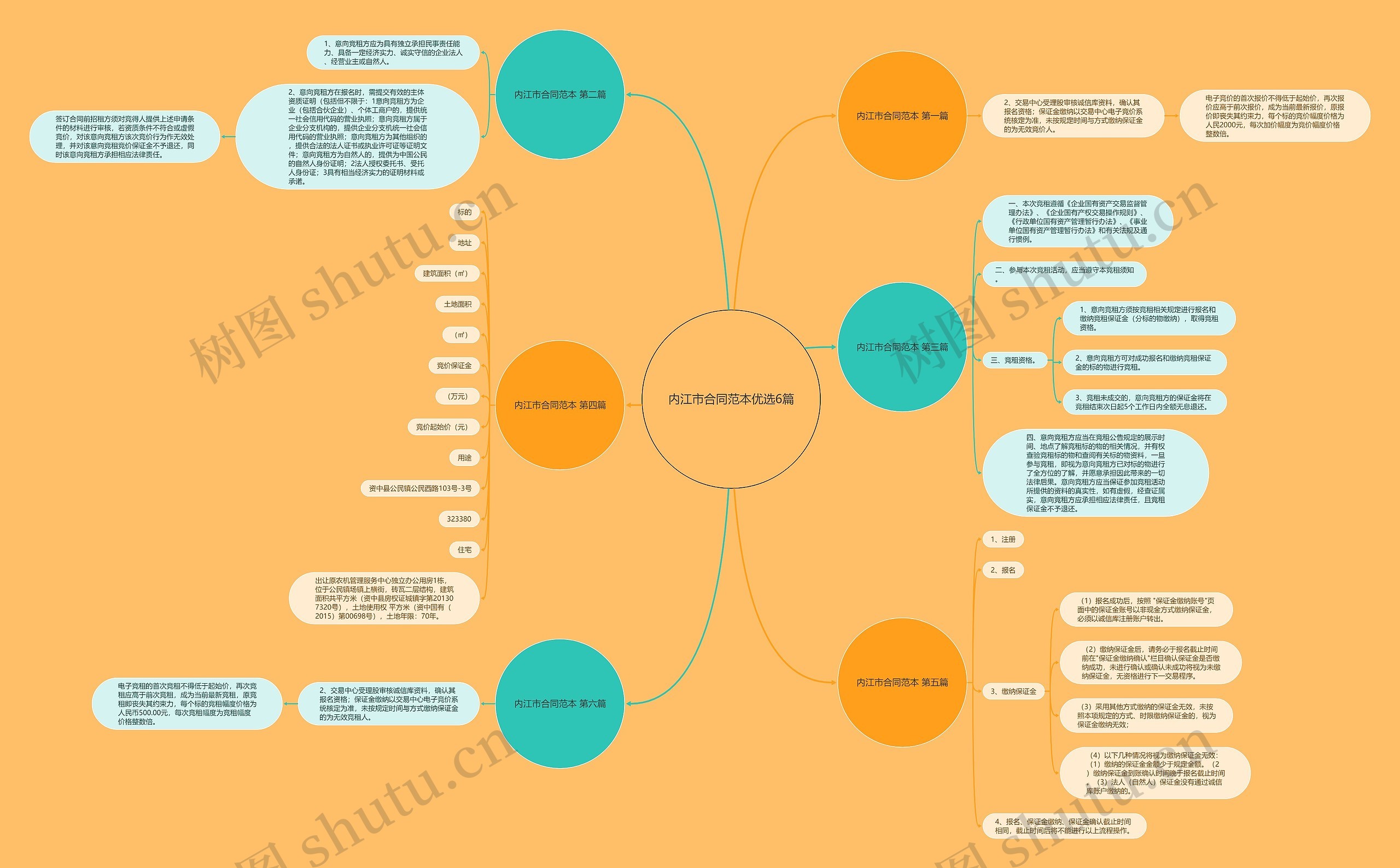 内江市合同范本优选6篇思维导图
