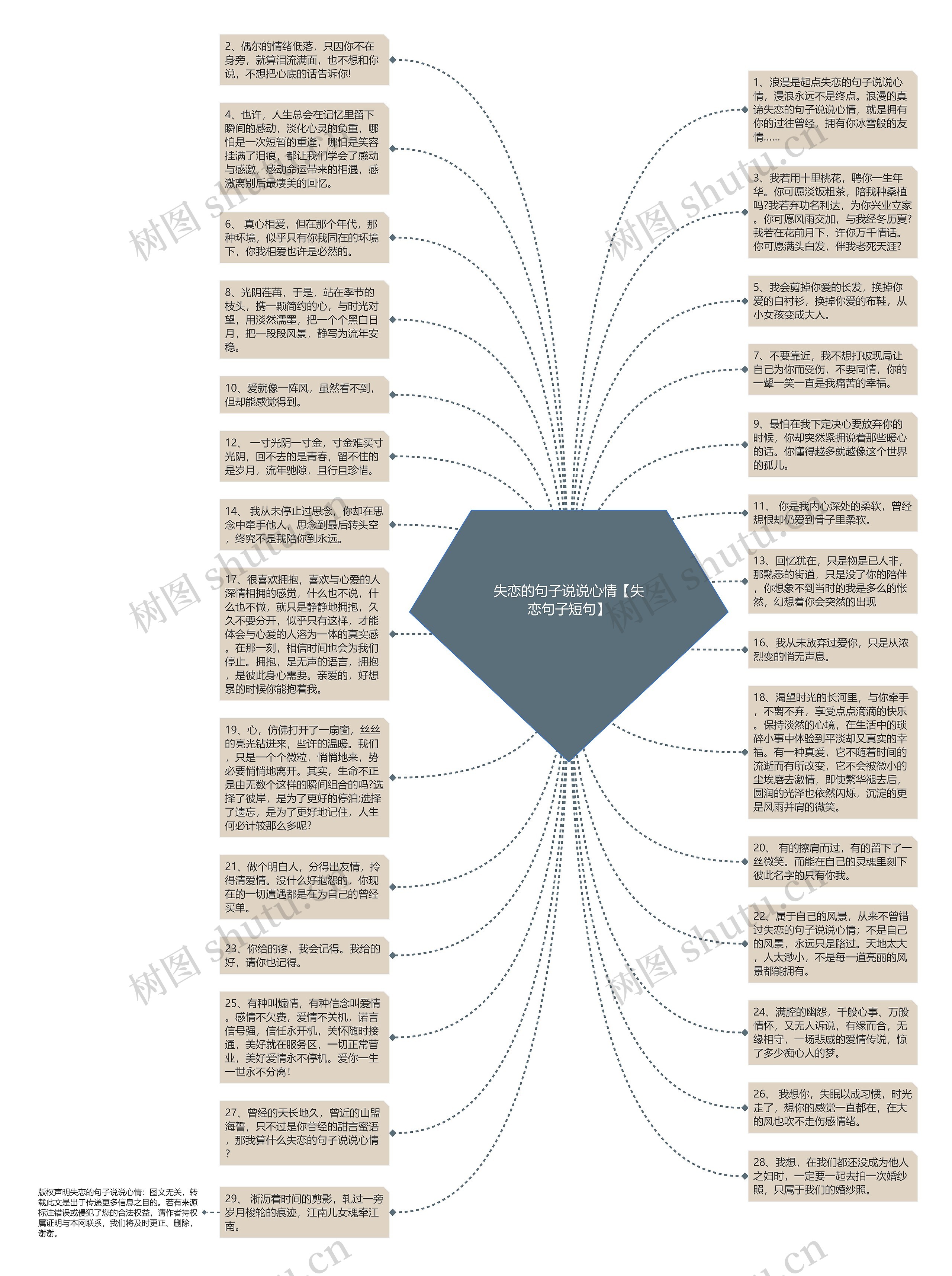 失恋的句子说说心情【失恋句子短句】思维导图