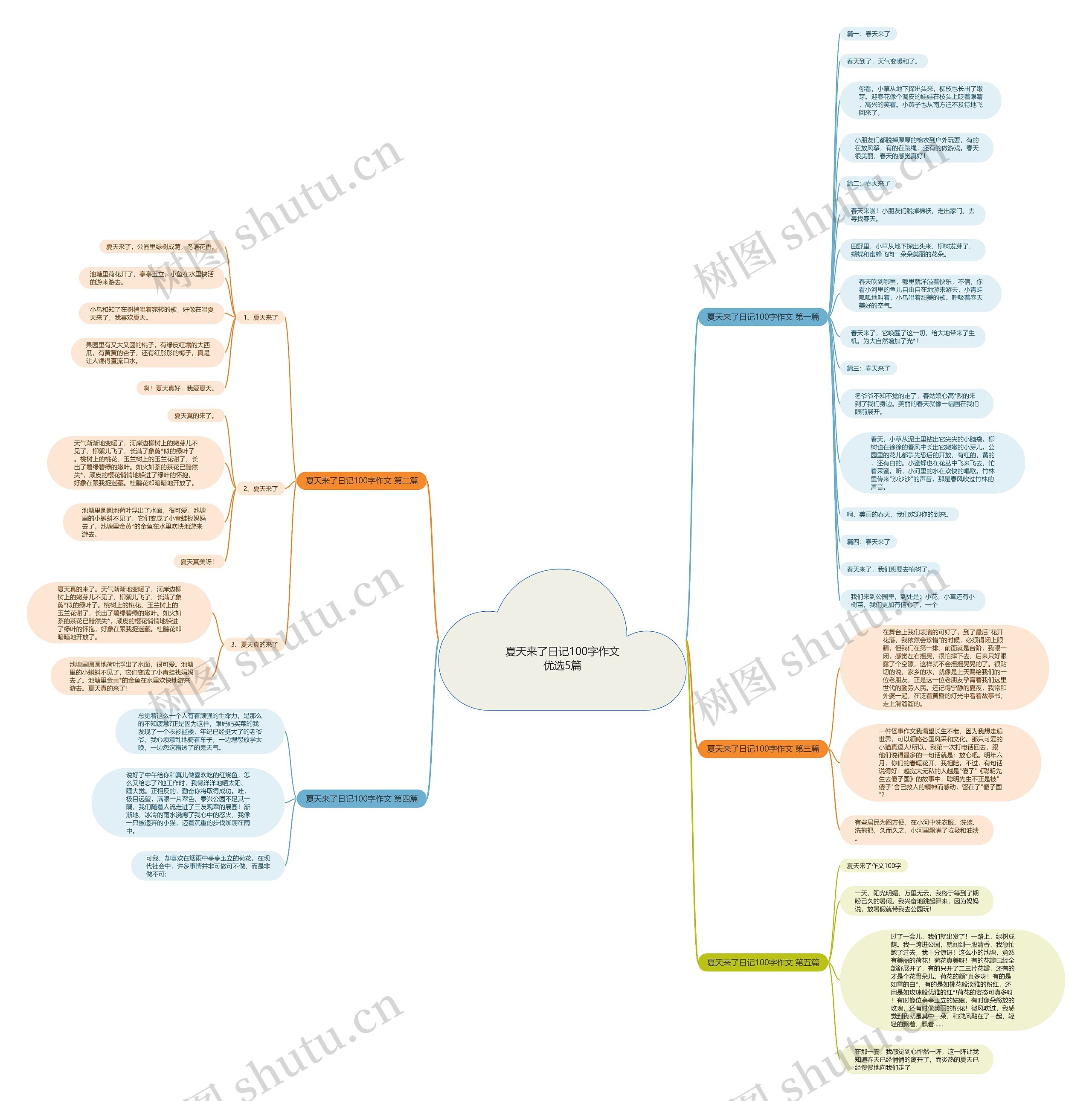 夏天来了日记100字作文优选5篇思维导图