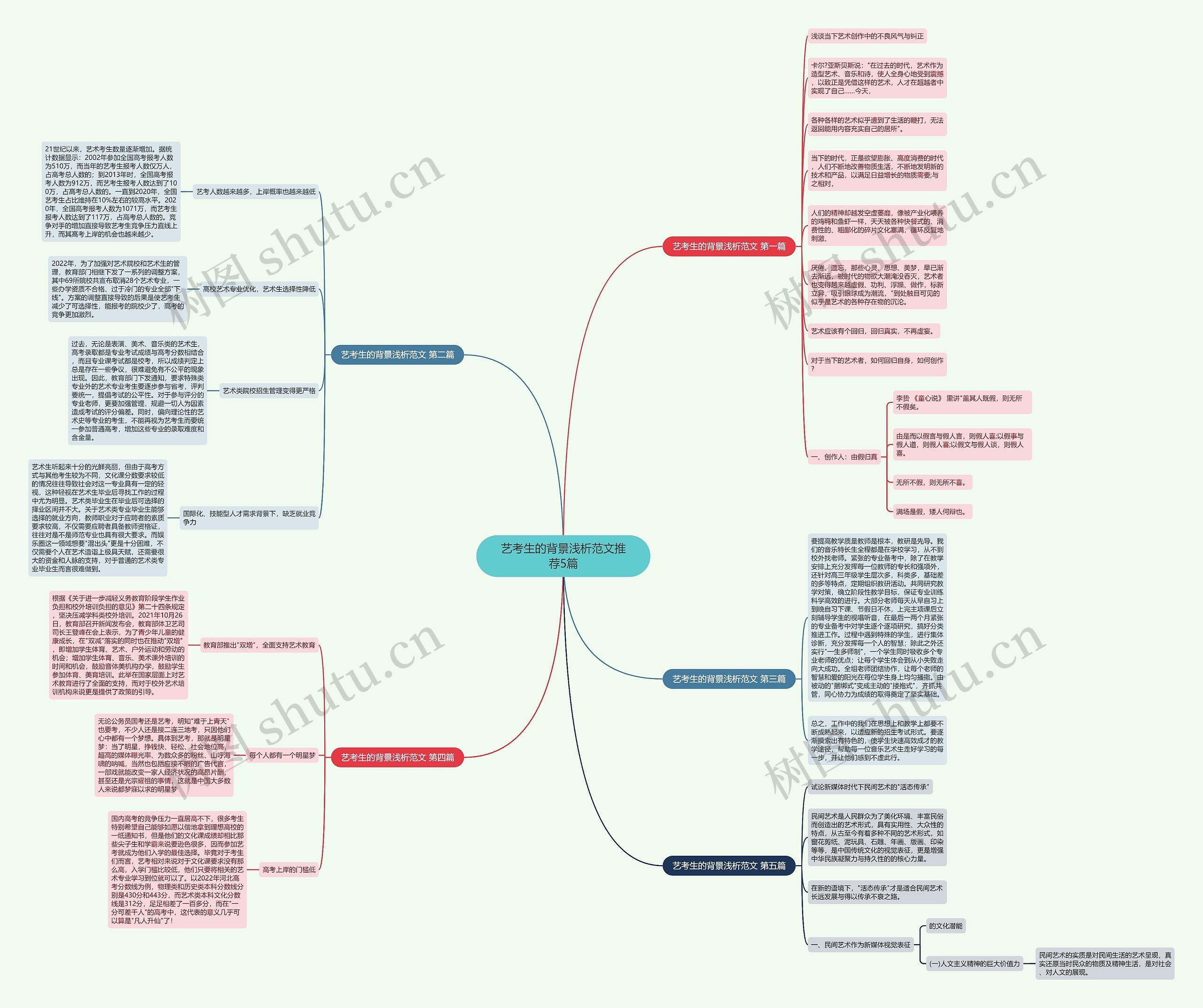 艺考生的背景浅析范文推荐5篇思维导图
