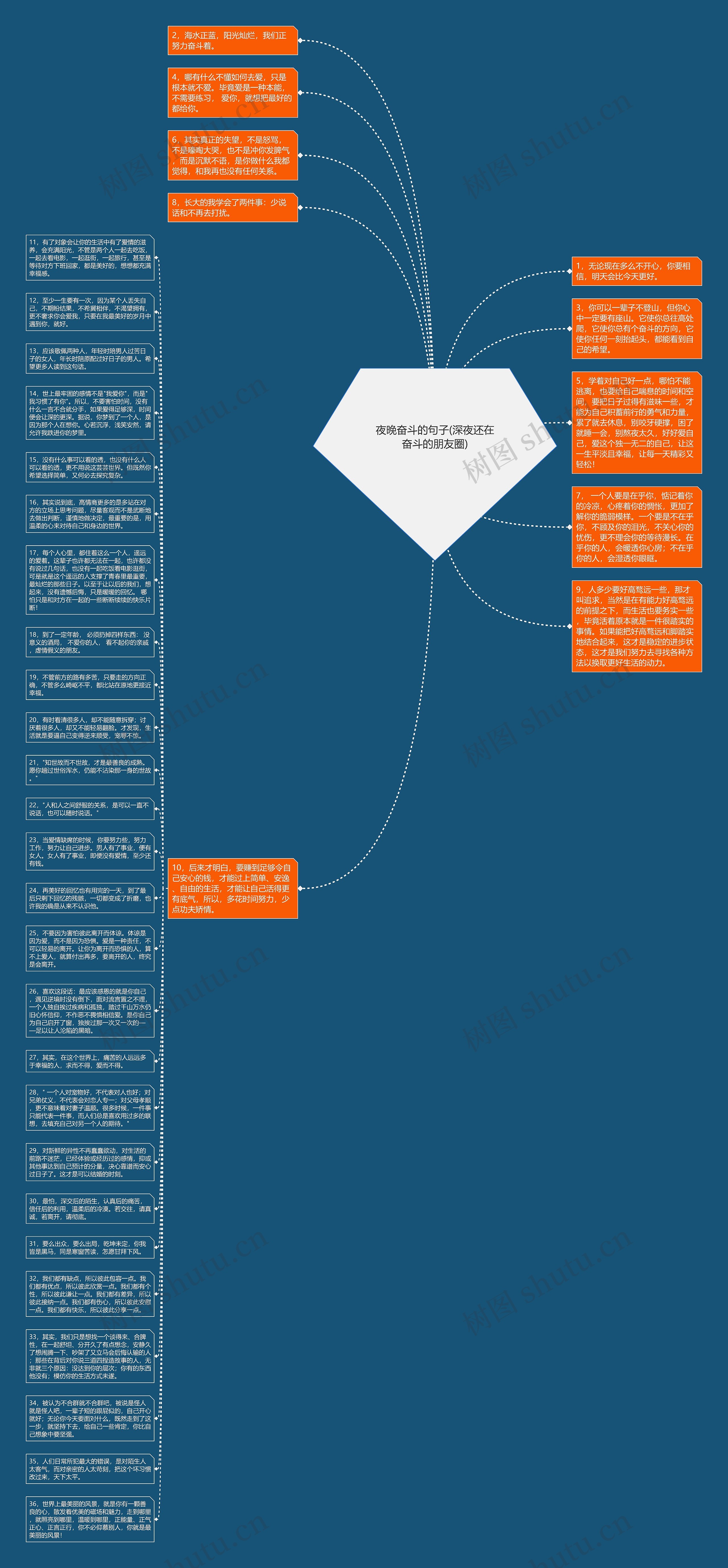 夜晚奋斗的句子(深夜还在奋斗的朋友圈)思维导图