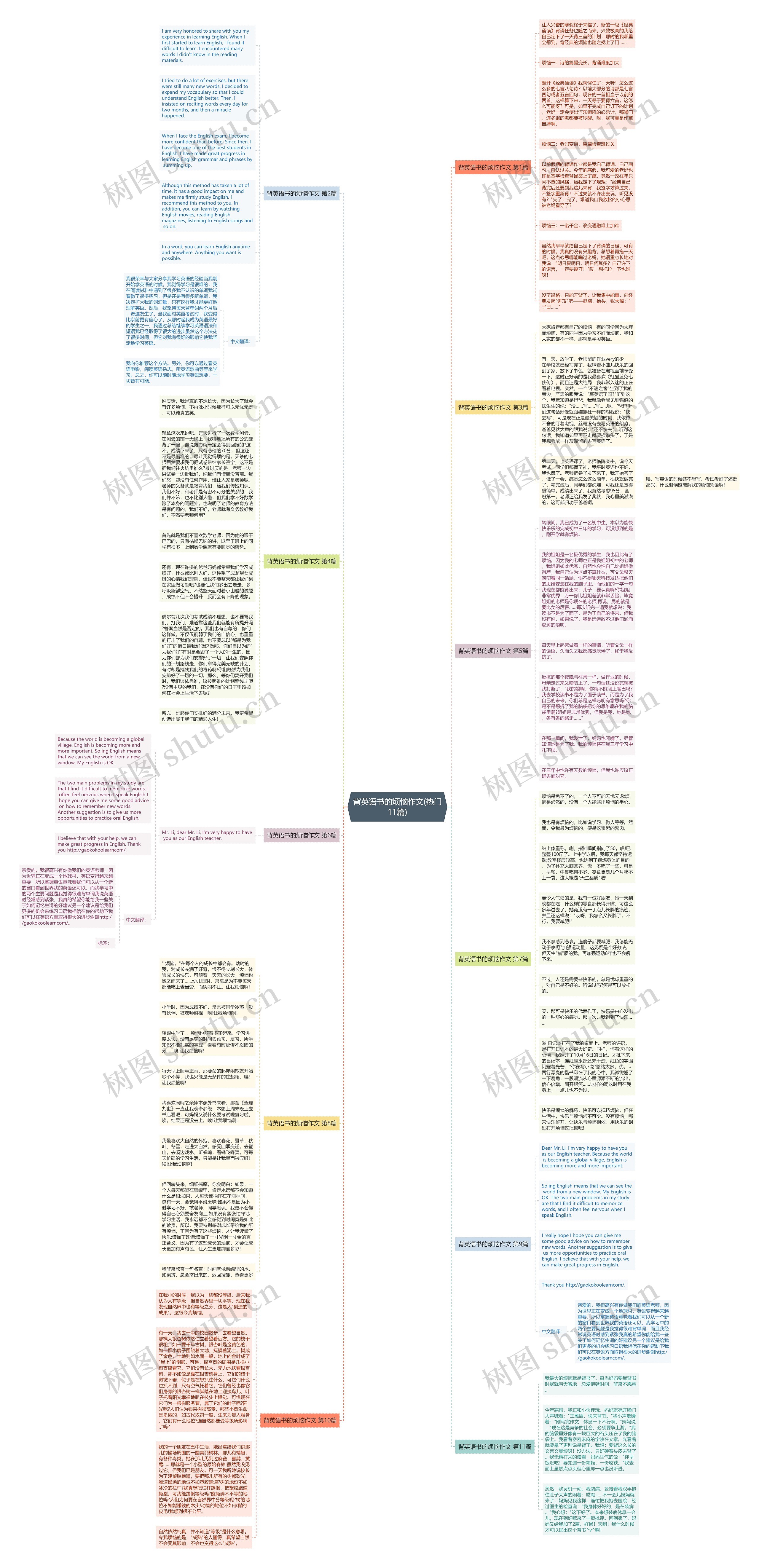 背英语书的烦恼作文(热门11篇)思维导图