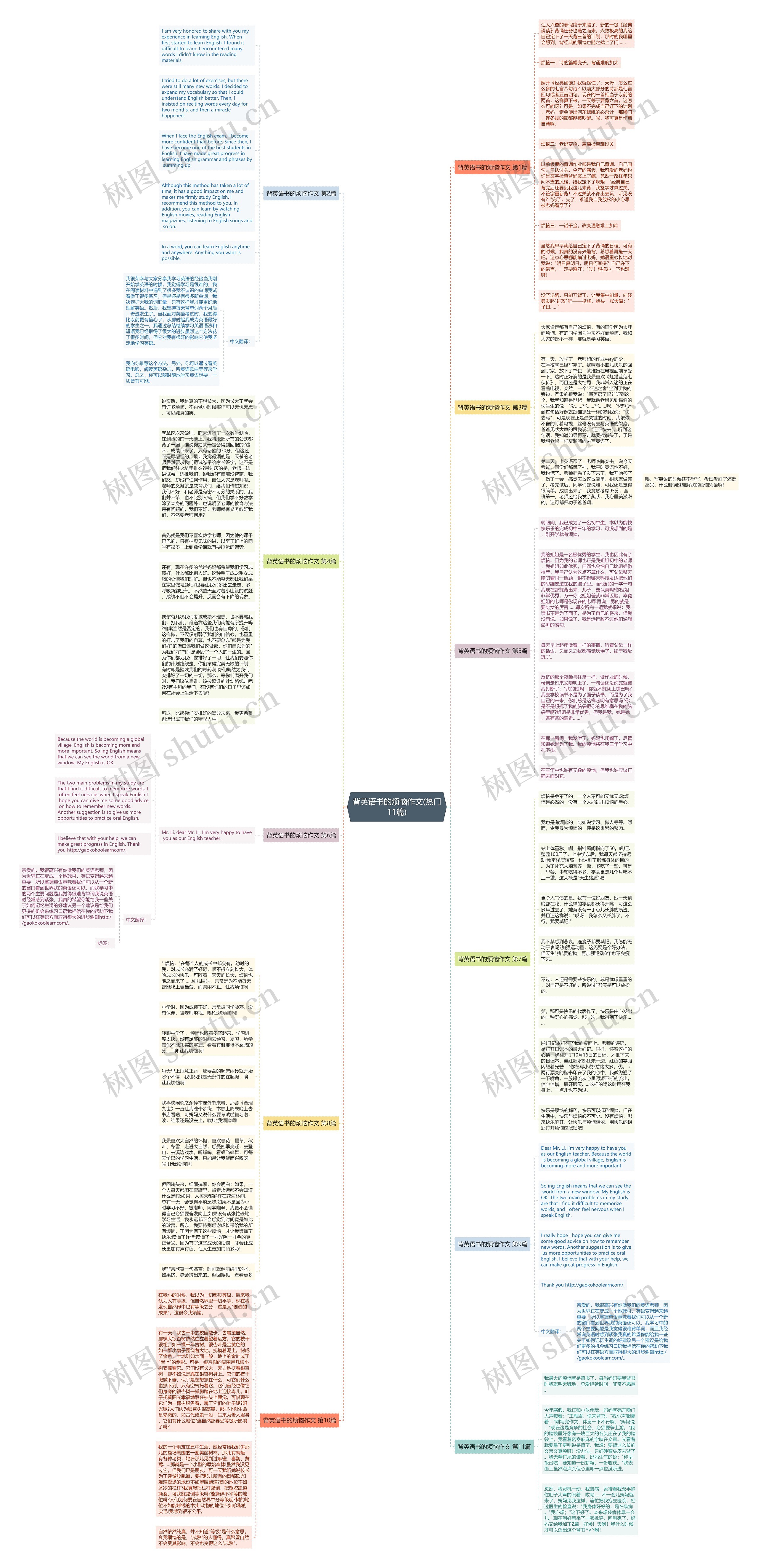 背英语书的烦恼作文(热门11篇)思维导图高清图 背英语书的烦恼作文(热门11篇)思维导图